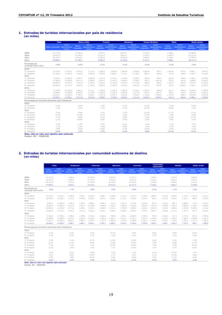 COYUNTUR nº 12, IV Trimestre 2012                                                                                                                                 Instituto de Estudios Turísticos




1. Entradas de turistas internacionales por país de residencia
   (en miles)

                                       Total                       Reino Unido               Francia                   Alemania               Países Nórdicos                         Italia                    Resto países
                                                Datos                   Datos                   Datos                   Datos                   Datos                                          Datos                   Datos
                                                           Datos                   Datos                   Datos                   Datos                                     Datos                        Datos
                           Datos originales desestaciona            desestaciona            desestaciona            desestaciona            desestaciona                                   desestaciona            desestaciona
                                                         originales              originales              originales              originales                                originales                   originales
                                               lizados                 lizados                 lizados                 lizados                 lizados                                        lizados                 lizados

   2009                            52.177,6                     13.296,8                 7.955,1                  8.935,1                    3.334,0                           3.188,1                       15.468,5
   2010                            52.677,0                     12.440,2                 8.125,4                  8.814,1                    3.574,2                           3.490,4                       16.232,8
   2011                            56.232,9                     13.616,2                 8.385,0                  8.976,8                    3.898,2                           3.766,1                       17.590,6
   2012                            57.895,2                     13.704,7                 8.946,5                  9.344,6                    4.141,3                           3.606,1                       18.151,9

   Porcentaje de
                                      3,0%                         0,6%                    6,7%                      4,1%                       6,2%                               -4,2%                        3,2%
   variación 2012-2011
   2010
   3º Trimestre                    19.318,2        13.255,1      4.792,4      3.113,2    3.289,0       2.059,8    3.056,0         2.208,9    1.009,0             942,3         1.290,6            873,4       5.881,1     4.057,5
   4º Trimestre                    10.303,6        13.264,1      2.259,8      3.045,3    1.378,9       2.064,2    1.721,3         2.138,6      965,3             944,6           721,0            929,4       3.257,3     4.142,0
   2011
   1º Trimestre                     8.950,1        13.693,9      1.833,7      3.082,8    1.257,9       2.140,1    1.479,6         2.208,2      965,6          955,3              624,3            929,0       2.789,1     4.378,6
   2º Trimestre                    15.482,6        13.903,4      4.077,3      3.409,6    2.229,1       2.122,2    2.459,4         2.146,4      934,7        1.047,8              933,6            915,5       4.848,6     4.261,9
   3º Trimestre                    20.809,2        14.051,9      5.201,8      3.309,2    3.395,5       2.156,9    3.223,5         2.272,0      984,4          926,0            1.444,3            967,9       6.559,7     4.420,0
   4º Trimestre                    10.991,0        14.133,1      2.503,5      3.325,6    1.502,6       2.226,4    1.814,4         2.263,8    1.013,5          981,6              763,9          1.000,4       3.393,1     4.335,3
   2012
   1º   Trimestre                   9.182,0        14.050,4      1.863,2      3.112,1    1.299,9       2.222,6    1.485,5         2.248,5    1.003,4          996,8              637,2            975,5       2.892,6     4.494,9
   2º   Trimestre                  15.968,5        14.288,5      4.065,5      3.273,9    2.290,9       2.226,3    2.676,8         2.317,9      957,1        1.047,7              938,7            930,3       5.039,5     4.492,2
   3º   Trimestre                  21.814,7        14.564,2      5.304,2      3.383,3    3.797,6       2.357,3    3.362,0         2.344,5    1.118,4        1.046,5            1.397,8            908,0       6.834,6     4.524,6
   4º   Trimestre                  10.930,1        14.383,1      2.471,8      3.423,4    1.558,0       2.376,0    1.820,3         2.321,9    1.062,4        1.049,5              632,4            852,4       3.385,1     4.360,0
   Porcentajes de variación interanual (por trimestres)
   2010
   3º Trimestre                       4,2%                         0,4%                    1,9%                      4,1%                     12,5%                                 9,2%                        6,6%
   4º Trimestre                       1,5%                        -5,9%                    2,2%                     -2,1%                     19,3%                                10,9%                        2,2%
   2011
   1º Trimestre                       1,6%                        -4,8%                    1,2%                     -3,7%                     11,8%                                11,1%                        4,1%
   2º Trimestre                       8,7%                        17,8%                    0,7%                     -1,6%                     27,0%                                 1,8%                        9,8%
   3º Trimestre                       7,7%                         8,5%                    3,2%                      5,5%                     -2,4%                                11,9%                       11,5%
   4º Trimestre                       6,7%                        10,8%                    9,0%                      5,4%                      5,0%                                 5,9%                        4,2%
   2012
   1º Trimestre                        2,6%                        1,6%                    3,3%                      0,4%                      3,9%                              2,1%                           3,7%
   2º Trimestre                        3,1%                       -0,3%                    2,8%                      8,8%                      2,4%                              0,5%                           3,9%
   3º Trimestre                        4,8%                        2,0%                   11,8%                      4,3%                     13,6%                             -3,2%                           4,2%
   4º Trimestre                       -0,6%                       -1,3%                    3,7%                      0,3%                      4,8%                            -17,2%                          -0,2%
   Nota: dato en color azul significa dato estimado
   Fuente: IET - FRONTUR




2. Entradas de turistas internacionales por comunidad autónoma de destino
   (en miles)

                                                                                                                                                        Comunidad
                                   Total                Andalucía                Cataluña                Baleares                Canarias                                         Madrid                Resto CCAA
                                                                                                                                                        valenciana
                                         Datos                   Datos                  Datos                   Datos                    Datos                   Datos                  Datos                    Datos
                            Datos                   Datos                   Datos                   Datos                   Datos                   Datos                   Datos                   Datos
                                     desestaciona            desestaciona            desestaciona            desestaciona            desestaciona            desestaciona            desestaciona            desestaciona
                          originales              originales              originales              originales              originales              originales              originales              originales
                                        lizados                 lizados                lizados                 lizados                  lizados                 lizados                lizados                  lizados

   2009                    52.177,6                   7.465,4                 12.704,6               9.024,4                 8.207,5                   5.096,3                       4.819,4                   4.860,0
   2010                    52.677,0                   7.440,9                 13.154,5               9.201,8                 8.611,8                   5.021,4                       4.632,3                   4.614,3
   2011                    56.232,9                   7.775,4                 13.178,9              10.110,9                10.206,6                   5.348,6                       4.489,9                   5.122,6
   2012                    57.895,2                   7.641,8                 14.474,2              10.472,9                10.127,4                   5.356,2                       4.583,7                   5.239,0

   Porcentaje de
                              3,0%                     -1,7%                     9,8%                  3,6%                    -0,8%                     0,1%                           2,1%                     2,3%
   variación 2012-2011
   2010
   3º Trimestre            19.318,2     13.255,1      2.706,6       1.854,7    4.929,1    3.399,1    4.728,6      2.172,1    2.027,5        2.194,8    1.909,7           1.247,6     1.264,2       1.173,7     1.752,4     1.213,2
   4º Trimestre            10.303,6     13.264,1      1.373,3       1.849,6    2.400,4    3.362,4    1.009,2      2.116,1    2.439,4        2.235,5     937,2            1.231,6     1.258,7       1.161,1       885,5     1.307,8
   2011
   1º Trimestre             8.950,1     13.693,9      1.226,5       1.930,7    1.968,2    3.290,4      510,3      2.073,3    2.774,8        2.463,6     814,7            1.313,6        881,3      1.086,8       774,4     1.535,5
   2º Trimestre            15.482,6     13.903,4      2.351,0       1.957,2    3.706,8    3.298,8    3.310,9      2.282,0    2.204,6        2.534,9    1.471,3           1.309,9     1.107,9       1.060,0     1.330,1     1.460,4
   3º Trimestre            20.809,2     14.051,9      2.771,6       1.878,5    5.001,4    3.409,9    5.243,1      2.305,9    2.408,2        2.586,1    2.055,0           1.294,9     1.288,9       1.253,9     2.040,9     1.322,8
   4º Trimestre            10.991,0     14.133,1      1.426,2       1.872,2    2.502,6    3.524,1    1.046,5      2.082,6    2.819,0        2.579,2    1.007,7           1.304,8     1.211,7       1.147,4       977,2     1.622,9
   2012
   1º Trimestre             9.182,0     14.050,4      1.108,9       1.789,6    2.162,3    3.606,8      498,9      1.923,7    2.864,0        2.556,4     762,4            1.252,4        971,5      1.173,0       813,9     1.748,6
   2º Trimestre            15.968,5     14.288,5      2.257,6       1.861,8    4.210,9    3.700,5    3.401,2      2.243,1    2.119,2        2.453,4    1.426,4           1.276,4     1.284,4       1.185,6     1.268,8     1.567,6
   3º Trimestre            21.814,7     14.564,2      2.876,1       1.909,1    5.538,7    3.731,5    5.483,6      2.379,1    2.394,8        2.554,2    2.165,3           1.335,1     1.144,5       1.146,7     2.211,7     1.508,5
   4º Trimestre            10.930,1     14.383,1      1.399,1       1.883,7    2.562,2    3.702,7    1.089,1      2.415,5    2.749,4        2.530,9    1.002,2           1.328,1     1.183,3       1.152,2       944,7     1.369,9

   Porcentajes de variación interanual (por trimestres)

   2010
   3º Trimestre               4,2%                      0,2%                     9,2%                  10,1%                   8,6%                      0,0%                         -5,0%                     -8,6%
   4º Trimestre               1,5%                     -5,9%                     3,7%                  1,0%                    5,6%                     -2,3%                           3,1%                    -0,6%
   2011
   1º Trimestre               1,6%                     -1,4%                     -6,1%               -11,9%                   15,2%                      1,6%                         -1,4%                     -1,5%
   2º Trimestre               8,7%                     11,1%                     -0,6%                 14,8%                  27,0%                      7,2%                         -8,9%                     11,7%
   3º Trimestre               7,7%                      2,4%                     1,5%                  10,9%                  18,8%                      7,6%                           2,0%                    16,5%
   4º Trimestre               6,7%                      3,9%                     4,3%                  3,7%                   15,6%                      7,5%                         -3,7%                     10,4%
   2012
   1º Trimestre               2,6%                     -9,6%                     9,9%                  -2,2%                   3,2%                     -6,4%                         10,2%                      5,1%
   2º Trimestre               3,1%                     -4,0%                    13,6%                  2,7%                    -3,9%                    -3,1%                         15,9%                     -4,6%
   3º Trimestre               4,8%                      3,8%                    10,7%                  4,6%                    -0,6%                     5,4%                        -11,2%                      8,4%
   4º Trimestre               -0,6%                    -1,9%                     2,4%                  4,1%                    -2,5%                    -0,5%                         -2,3%                     -3,3%
   Nota: dato en color azul significa dato estimado
   Fuente: IET - FRONTUR




                                                                                                     19
 