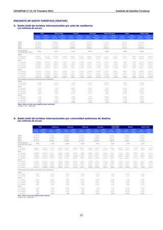 COYUNTUR nº 12, IV Trimestre 2012                                                                                                                               Instituto de Estudios Turísticos




ENCUESTA DE GASTO TURÍSTICO (EGATUR)

5. Gasto total de turistas internacionales por país de residencia
   (en millones de euros)

                                     Total                       Reino Unido                  Francia                 Alemania              Países Nórdicos                      Italia                    Resto países
                                          Datos                   Datos                   Datos                   Datos                   Datos                                           Datos                   Datos
                             Datos                   Datos                   Datos                   Datos                   Datos                                      Datos                        Datos
                                      desestaciona            desestaciona            desestaciona            desestaciona            desestaciona                                    desestaciona            desestaciona
                           originales              originales              originales              originales              originales                                 originales                   originales
                                         lizados                 lizados                 lizados                 lizados                 lizados                                         lizados                 lizados

   2009                      47.961,6                     10.855,0                        4.751,8                  8.717,8                  3.727,6                       2.781,5                       17.128,0
   2010                      48.925,6                     10.158,7                        4.902,6                  8.487,4                  4.074,0                       2.871,0                       18.431,9
   2011                      52.661,3                     10.375,8                        5.266,6                  8.651,6                  4.603,1                       2.947,2                       20.817,0
   2012                      55.777,2                     11.215,9                        5.096,4                  9.053,9                  5.052,3                       2.776,3                       22.582,4

   Porcentaje de
                                 5,9%                           8,1%                       -3,2%                     4,7%                     9,8%                            -5,8%                        8,5%
   variación 2012-2011

   2010
   3º Trimestre              18.265,1        12.216,7      4.218,9        2.544,9         2.097,1       1.217,0    2.950,2       2.114,8    1.113,9       1.101,7         1.179,1            696,3       6.705,9     4.542,1
   4º Trimestre               9.897,8        12.418,8      1.726,3        2.417,9           853,0       1.218,7    1.690,3       2.062,1    1.082,0       1.040,5           552,1            763,9       3.994,0     4.915,7
   2011
   1º   Trimestre             8.386,4        12.612,4      1.396,8        2.431,3           755,5       1.293,9    1.464,5       2.106,1    1.124,6       1.092,9           498,7            787,8       3.146,3     4.900,5
   2º   Trimestre            14.006,7        13.154,2      2.948,3        2.745,0         1.320,8       1.313,8    2.290,7       2.101,3    1.203,2       1.311,8           704,4            725,0       5.539,3     4.957,2
   3º   Trimestre            19.698,5        13.034,4      4.187,7        2.498,2         2.251,6       1.283,6    3.136,7       2.184,8    1.095,9       1.067,4         1.256,4            738,4       7.770,2     5.262,1
   4º   Trimestre            10.569,7        13.323,5      1.843,0        2.526,6           938,7       1.320,3    1.759,7       2.151,0    1.179,4       1.130,8           487,7            674,4       4.361,1     5.520,2
   2012
   1º Trimestre               9.010,2        13.537,6      1.467,1        2.619,5           733,3       1.256,0    1.518,9       2.199,2    1.243,3       1.209,7           448,7            700,1       3.598,9     5.553,2
   2º Trimestre              14.633,9        13.640,4      3.009,3        2.725,0         1.192,5       1.199,1    2.401,5       2.202,2    1.162,4       1.248,0           656,7            678,9       6.211,6     5.587,2
   3º Trimestre              21.461,8        14.088,0      4.744,5        2.799,0         2.286,2       1.306,2    3.315,0       2.265,7    1.374,8       1.318,2         1.204,2            704,4       8.537,1     5.694,6
   4º Trimestre              10.671,3        13.589,5      1.995,1        2.809,2          884,5        1.295,6    1.818,5       2.225,9    1.271,8       1.246,4             466,6          658,4       4.234,8     5.354,0
   Porcentajes de variación interanual (por trimestres)
   2010
   3º Trimestre                  4,3%                       -0,1%                           3,1%                     4,1%                    13,3%                            0,4%                         6,9%
   4º Trimestre                  2,2%                      -10,3%                           9,2%                    -4,1%                    14,2%                            9,3%                         6,2%
   2011
   1º Trimestre                 2,1%                            -7,7%                       8,8%                    -5,3%                     7,7%                         13,2%                           5,7%
   2º Trimestre                11,6%                             9,2%                       5,0%                    -0,4%                    44,2%                          0,7%                          16,5%
   3º Trimestre                 7,8%                            -0,7%                       7,4%                     6,3%                    -1,6%                          6,6%                          15,9%
   4º Trimestre                 6,8%                             6,8%                      10,1%                     4,1%                     9,0%                        -11,7%                           9,2%
   2012
   1º Trimestre                  7,4%                        5,0%                          -2,9%                     3,7%                    10,6%                        -10,0%                          14,4%
   2º Trimestre                  4,5%                        2,1%                          -9,7%                     4,8%                    -3,4%                         -6,8%                          12,1%
   3º Trimestre                  9,0%                       13,3%                           1,5%                     5,7%                    25,4%                         -4,2%                           9,9%
   4º Trimestre                  1,0%                        8,2%                          -5,8%                     3,3%                     7,8%                         -4,3%                          -2,9%
   Nota: dato en color azul significa dato estimado
   Fuente: IET - EGATUR




6. Gasto total de turistas internacionales por comunidad autónoma de destino
   (en millones de euros)

                                                                                                                                                       Comunidad
                                  Total                Andalucía                Cataluña                Baleares                Canarias                                         Madrid                Resto CCAA
                                                                                                                                                       valenciana
                                       Datos                    Datos                  Datos                   Datos                   Datos                   Datos                   Datos                   Datos
                           Datos                   Datos                   Datos                   Datos                   Datos                   Datos                   Datos                   Datos
                                    desestaciona            desestaciona            desestaciona            desestaciona            desestaciona            desestaciona            desestaciona            desestaciona
                         originales              originales              originales              originales              originales              originales              originales              originales
                                      lizados                  lizados                lizados                 lizados                 lizados                 lizados                 lizados                 lizados

   2009                   47.961,6                   7.415,9                    9.579,5                  8.710,2               9.100,6                4.070,5                   5.086,0                   3.998,8
   2010                   48.925,6                   7.824,4                   10.499,2                  8.774,8               8.948,8                4.203,4                   5.057,0                   3.618,0
   2011                   52.661,3                   8.071,4                   11.105,6                  9.534,5              10.161,0                4.441,2                   5.332,7                   4.014,9
   2012                   55.777,2                   8.180,6                   12.548,3                 10.143,7              10.657,5                4.842,6                   5.262,5                   4.142,0
   Porcentaje de
                              5,9%                      1,4%                     13,0%                     6,4%                  4,9%                   9,0%                     -1,3%                      3,2%
   variación 2012-2011
   2010
   3º Trimestre           18.265,1        12.216,7   2.775,9        1.921,3     4.015,2       2.616,0    4.892,8    2.189,4    2.109,6     2.201,1    1.699,2       1.072,6     1.470,9       1.270,6     1.301,5      945,7
   4º Trimestre            9.897,8        12.418,8   1.431,2        1.931,8     2.023,2       2.671,2      887,5    1.944,3    2.552,3     2.253,3      779,8       1.026,2     1.443,1       1.362,7       780,8    1.229,3
   2011
   1º Trimestre            8.386,4        12.612,4   1.331,5        2.080,5     1.548,6       2.537,0      446,0    1.982,4    2.870,7     2.561,2      679,1       1.123,2       893,6       1.205,9       616,9    1.122,3
   2º Trimestre           14.006,7        13.154,2   2.476,4        2.098,9     3.130,8       2.731,8    2.798,8    2.292,3    2.054,0     2.579,2    1.245,4       1.120,8     1.298,8       1.229,3     1.002,4    1.101,9
   3º Trimestre           19.698,5        13.034,4   2.792,8        1.934,5     4.410,9       2.769,8    5.333,4    2.322,5    2.341,1     2.437,5    1.662,2       1.035,9     1.639,6       1.474,3     1.518,6    1.060,1
   4º Trimestre           10.569,7        13.323,5   1.470,7        1.940,6     2.015,2       2.846,3      956,4    1.982,5    2.895,1     2.543,7      854,5       1.110,9     1.500,7       1.416,5       877,1    1.482,9
   2012
   1º Trimestre            9.010,2        13.537,6   1.212,3        1.894,5     1.820,5       2.944,9      482,6    2.129,8    3.048,2     2.745,1      689,8       1.129,0     1.021,6       1.353,7       735,2    1.340,6
   2º Trimestre           14.633,9        13.640,4   2.380,6        2.004,0     3.530,4       3.017,5    2.884,2    2.297,9    2.013,5     2.554,4    1.274,8       1.144,5     1.542,1       1.407,8     1.008,3    1.214,3
   3º Trimestre           21.461,8        14.088,0   3.042,8        2.087,3     5.036,3       3.090,0    5.736,6    2.480,5    2.580,2     2.669,1    2.018,1       1.229,9     1.394,0       1.282,1     1.653,7    1.249,4
   4º Trimestre           10.671,3        13.589,5   1.544,9        2.060,8     2.161,1       3.103,0    1.040,3    2.198,1    3.015,6     2.667,1     859,8        1.149,7     1.304,8       1.267,1       744,8    1.143,7

   Porcentajes de variación interanual (por trimestres)

   2010
   3º Trimestre               4,3%                       4,3%                    11,8%                     9,8%                  1,5%                   5,9%                     -5,4%                    -17,2%
   4º Trimestre               2,2%                      -6,2%                     9,7%                     4,3%                 -3,3%                  -1,0%                     11,7%                      4,9%
   2011
   1º Trimestre               2,1%                    -3,2%                      -3,0%                   -15,1%                 12,4%                  11,2%                     -1,3%                     -4,8%
   2º Trimestre              11,6%                    10,5%                       9,3%                    13,3%                 18,6%                  11,8%                      4,9%                     12,9%
   3º Trimestre               7,8%                     0,6%                       9,9%                     9,0%                 11,0%                  -2,2%                     11,5%                     16,7%
   4º Trimestre               6,8%                     2,8%                      -0,4%                     7,8%                 13,4%                   9,6%                      4,0%                     12,3%
   2012
   1º Trimestre               7,4%                      -9,0%                    17,6%                     8,2%                  6,2%                   1,6%                     14,3%                     19,2%
   2º Trimestre               4,5%                      -3,9%                    12,8%                     3,0%                 -2,0%                   2,4%                     18,7%                      0,6%
   3º Trimestre               9,0%                       9,0%                    14,2%                     7,6%                 10,2%                  21,4%                    -15,0%                      8,9%
   4º Trimestre               1,0%                      5,0%                      7,2%                     8,8%                  4,2%                   0,6%                    -13,1%                    -15,1%
   Nota: dato en color azul significa dato estimado
   Fuente: IET - FRONTUR




                                                                                                         21
 