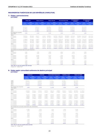 COYUNTUR nº 12, IV Trimestre 2012                                                                                                                      Instituto de Estudios Turísticos




MOVIMIENTOS TURÍSTICOS DE LOS ESPAÑOLES (FAMILITUR)

7. Viajes y pernoctaciones
   (en miles)

                                                                                                                                                         Pernoctaciones v.               Pernoctaciones v.
                                    Viajes total                  Viajes emisores               Viajes internos           Pernoctaciones total
                                                                                                                                                             emisores                        internos
                                            Datos                     Datos                     Datos                     Datos                     Datos                     Datos
                                Datos                     Datos                     Datos                     Datos                     Datos                     Datos
                                         desestacionali            desestacionali            desestacionali            desestacionali            desestacionali            desestacionali
                              originales                originales                originales                originales                originales                originales
                                            zados                     zados                     zados                     zados                     zados                     zados


   2009                       167.012,6                      12.017,3                     154.995,3                      782.609,4                     107.874,5                       674.734,9
   2010                       157.856,5                      12.379,1                     145.477,4                      750.337,2                     113.922,6                       636.414,5
   2011                       160.754,4                      13.346,7                     147.407,6                      767.961,7                     118.482,4                       649.479,3
   2012                       161.503,8                      12.788,3                     148.512,0                      778.956,0                     116.008,6                       662.602,1
   Porcentaje de variación
                                   0,5%                           -4,2%                         0,7%                           1,4%                           -2,1%                          2,0%
   2012-2011
   2010
   3º Trimestre                 50.704,6        40.018,5         4.817,1        3.164,3    45.887,5           36.754,7   365.525,4        196.569,4     54.751,8            29.028,3   310.773,6    167.177,5
   4º Trimestre                 33.830,8        39.479,5         2.495,0        3.027,8    31.335,7           36.026,6   125.854,5        195.853,1     20.073,7            30.671,7   105.780,7    165.763,6
   2011
   1º Trimestre                 31.848,8        39.970,0         2.505,4        3.257,3    29.343,4           36.247,2   119.011,8        199.181,0     22.678,4            33.173,5    96.333,4    164.802,0
   2º Trimestre                 43.701,6        41.356,6         3.197,7        3.336,3    40.503,9           37.295,1   158.027,7        201.265,6     22.822,5            30.331,0   135.205,2    169.144,2
   3º Trimestre                 51.921,7        40.227,8         4.983,0        3.282,7    46.938,7           36.636,0   366.366,0        192.871,5     53.346,8            29.092,2   313.019,2    164.074,1
   4º Trimestre                 33.282,4        39.134,6         2.660,7        3.187,2    30.621,7           35.421,5   124.556,2        195.530,3     19.634,8            29.854,7   104.921,4    164.973,4
   2012
   1º Trimestre                 32.286,8        40.423,8         2.371,6        3.103,8    29.915,2           36.743,4   117.561,1        197.594,5     18.620,0            26.501,3    98.941,1    167.397,9
   2º Trimestre                 43.315,8        40.572,2         2.986,0        3.081,5    40.329,8           37.042,5   153.757,2        195.257,2     23.420,9            30.300,6   130.336,3    165.436,8
   3º Trimestre                 52.264,5        40.785,7         4.768,7        3.144,7    47.495,8           37.411,8   381.680,6        201.907,4     55.119,7            29.776,6   326.560,8    169.975,9
   4º Trimestre                 33.636,7        40.046,7         2.661,9        3.217,6    30.771,2           36.085,1   125.957,2        197.565,9     18.848,0            29.051,1   106.763,9    168.012,0
   Porcentajes de variación interanual (por trimestres)
   2010
   3º Trimestre                   -2,9%                            7,3%                         -3,8%                          -1,8%                       5,1%                           -3,0%
   4º Trimestre                   -5,6%                            2,8%                         -6,2%                          -3,5%                      13,7%                           -6,2%
   2011
   1º Trimestre                   -1,3%                           10,3%                         -2,1%                           1,4%                      20,1%                           -2,2%
   2º Trimestre                    6,4%                           14,4%                          5,8%                          11,6%                      12,9%                           11,4%
   3º Trimestre                    2,4%                            3,4%                          2,3%                           0,2%                      -2,6%                            0,7%
   4º Trimestre                   -1,6%                            6,6%                         -2,3%                          -1,0%                      -2,2%                           -0,8%
   2012
   1º Trimestre                    1,4%                           -5,3%                          1,9%                          -1,2%                     -17,9%                            2,7%
   2º Trimestre                   -0,9%                           -6,6%                         -0,4%                          -2,7%                       2,6%                           -3,6%
   3º Trimestre                    0,7%                           -4,3%                          1,2%                           4,2%                       3,3%                            4,3%
   4º Trimestre                    1,1%                            0,0%                          0,5%                           1,1%                      -4,0%                            1,8%
   Nota: dato en color azul significa dato estimado
   Fuente: IET - FAMILITUR


8. Viajes según comunidad autónoma de destino principal
   (en miles)

                                           Andalucía                       Cataluña             Comunidad Valenciana               Castilla y León                    Resto de CCAA
                                                    Datos                           Datos                           Datos                          Datos                          Datos
                                    Datos                           Datos                          Datos                          Datos                          Datos
                                                desestaciona                    desestaciona                    desestaciona                   desestaciona                   desestaciona
                                  originales                      originales                     originales                     originales                     originales
                                                   lizados                         lizados                         lizados                        lizados                        lizados

   2009                              28.679,7                        22.366,8                      17.762,1                       16.389,1                       69.797,8
   2010                              25.777,0                        20.531,1                      15.548,9                       17.205,0                       66.415,5
   2011                              26.819,6                        22.251,8                      15.569,7                       15.756,6                       67.009,9
   2012                              27.074,7                        22.297,1                      17.317,5                       15.594,7                       66.227,9

   Porcentaje de variación
                                        1,0%                           0,2%                          11,2%                             -1,0%                          -1,2%
   2012-2011

   2010
   3º Trimestre                       8.243,5          6.331,2        6.181,3         5.074,2       5.872,4          3.993,9       5.014,3          4.157,3      20.576,0         17.197,9
   4º Trimestre                       5.399,0          6.420,8        4.117,5         5.016,1       2.908,3          3.760,6       3.635,0          3.914,4      15.275,9         16.914,8
   2011
   1º Trimestre                       5.174,1          6.468,2        4.432,3         5.388,5       2.572,0          3.653,9       3.181,5          4.012,2      13.983,5         16.724,5
   2º Trimestre                       7.268,3          6.794,5        6.466,3         5.483,1       4.520,4          4.010,3       4.273,1          4.118,5      17.975,7         16.888,7
   3º Trimestre                       8.988,9          6.647,6        6.999,5         5.696,1       5.861,2          3.801,6       4.932,0          4.081,9      20.157,0         16.408,9
   4º Trimestre                       5.388,2          6.360,6        4.353,7         5.353,1       2.616,1          3.393,6       3.369,9          3.622,3      14.893,7         16.691,9
   2012
   1º Trimestre                       5.228,5          6.556,7        4.702,3         5.664,7       2.659,8          3.856,3       2.923,6          3.675,2      14.400,9         16.990,4
   2º Trimestre                       7.108,6          6.603,2        6.875,6         5.777,1       4.750,5          4.208,7       3.866,2          3.720,0      17.728,9         16.733,4
   3º Trimestre                       9.631,2          7.176,0        6.456,1         5.339,0       6.586,2          4.337,3       4.828,3          4.050,8      19.994,1         16.508,5
   4º Trimestre                       5.106,4          6.085,0        4.263,2         5.293,5       3.321,0          4.368,5       3.976,5          4.282,1      14.104,1         16.056,1

   Porcentajes de variación interanual (por trimestres)

   2010
   3º Trimestre                       -11,8%                           -9,7%                            -1,4%                           6,4%                           0,3%
   4º Trimestre                        -6,3%                          -14,5%                            -7,9%                          -4,1%                          -2,9%
   2011
   1º Trimestre                        -2,1%                           -0,1%                         -7,8%                         -17,5%                              3,8%
   2º Trimestre                         6,1%                           11,6%                         13,7%                          -9,0%                              7,3%
   3º Trimestre                         9,0%                           13,2%                         -0,2%                          -1,6%                             -2,0%
   4º Trimestre                        -0,2%                            5,7%                        -10,0%                          -7,3%                             -2,5%
   2012
   1º Trimestre                         1,1%                            6,1%                          3,4%                             -8,1%                           3,0%
   2º Trimestre                        -2,2%                            6,3%                          5,1%                             -9,5%                          -1,4%
   3º Trimestre                         7,1%                           -7,8%                         12,4%                             -2,1%                          -0,8%
   4º Trimestre                        -5,2%                           -2,1%                         26,9%                             18,0%                          -5,3%
   Nota: dato en color azul significa dato estimado
   Fuente: IET - FAMILITUR



                                                                                                22
 