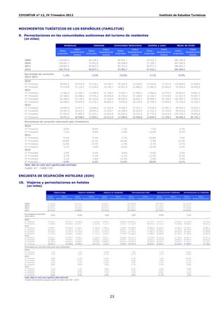 COYUNTUR nº 12, IV Trimestre 2012                                                                                                                                  Instituto de Estudios Turísticos




MOVIMIENTOS TURÍSTICOS DE LOS ESPAÑOLES (FAMILITUR)

9. Pernoctaciones en las comunidades autónomas del turismo de residentes
   (en miles)

                                                 Andalucía                           Cataluña                  Comunidad Valenciana                  Castilla y León                    Resto de CCAA
                                                               Datos                           Datos                             Datos                              Datos                              Datos
                                           Datos                               Datos                             Datos                             Datos                             Datos
                                                           desestaciona                    desestaciona                      desestaciona                       desestaciona                       desestaciona
                                         originales                          originales                        originales                        originales                        originales
                                                              lizados                         lizados                           lizados                            lizados                            lizados

   2009                                   129.830,5                             84.189,6                         89.991,7                           70.333,2                         300.389,8
   2010                                   118.661,7                             74.953,9                         84.209,4                           71.539,7                         287.049,9
   2011                                   126.867,4                             83.823,7                         85.351,4                           64.971,2                         288.465,7
   2012                                   128.372,6                             86.837,3                         93.906,7                           67.616,1                         285.869,4

   Porcentaje de variación
                                                1,2%                               3,6%                            10,0%                                4,1%                             -0,9%
   2012-2011

   2010
   3º Trimestre                             58.694,2             30.437,4       35.716,1         19.160,1        50.316,0         22.438,6          33.202,8          17.937,4       132.844,6          77.204,0
   4º Trimestre                             17.916,8             31.110,2       12.226,6         19.740,7        10.591,4         21.885,0          11.995,0          16.463,9        53.050,8          76.563,9
   2011
   1º Trimestre                             17.982,6             31.290,7       12.546,0         21.138,1         8.992,7         21.496,5           9.986,6          16.275,2        46.825,6          74.601,5
   2º Trimestre                             25.308,2             32.048,5       17.974,2         20.950,9        16.750,2         23.168,5          13.244,7          17.018,6        61.927,9          75.957,7
   3º Trimestre                             65.286,4             32.139,4       40.532,8         21.163,3        49.654,0         20.692,1          30.980,7          16.136,9       126.565,3          73.942,5
   4º Trimestre                             18.290,2             32.901,6       12.770,7         20.685,5         9.954,4         20.125,4          10.759,3          15.905,2        53.146,9          75.355,7
   2012
   1º Trimestre                             18.450,4             32.871,7       13.066,0         21.932,6         9.406,7         22.533,1           9.524,5          15.407,2        48.493,4          74.653,3
   2º Trimestre                             25.497,0             32.072,7       18.935,5         21.914,7        16.398,9         22.634,9          11.472,3          15.134,9        58.032,6          73.679,5
   3º Trimestre                             67.953,9             32.065,5       41.252,7         22.067,8        55.820,3         24.571,0          31.775,0          16.614,8       129.759,0          74.656,8
   4º Trimestre                             16.471,3             30.548,4       13.583,1         22.215,4        12.280,8         24.944,8          14.844,4          21.158,3        49.584,4          69.145,1

   Porcentajes de variación interanual (por trimestres)

   2010
   3º Trimestre                                -9,6%                               -8,4%                            -1,3%                              7,5%                               0,5%
   4º Trimestre                                -7,7%                               -9,4%                            -2,9%                            -12,0%                               0,2%
   2011
   1º Trimestre                                -6,4%                                9,3%                           -3,7%                             -20,8%                               7,4%
   2º Trimestre                                10,8%                               15,7%                           20,0%                              -3,6%                              12,2%
   3º Trimestre                                11,2%                               13,5%                           -1,3%                              -6,7%                              -4,7%
   4º Trimestre                                 2,1%                                4,4%                           -6,0%                             -10,3%                               0,2%
   2012
   1º Trimestre                                 2,6%                                4,1%                            4,6%                              -4,6%                               3,6%
   2º Trimestre                                 0,7%                                5,3%                           -2,1%                             -13,4%                              -6,3%
   3º Trimestre                                 4,1%                                1,8%                           12,4%                               2,6%                               2,5%
   4º Trimestre                                -9,9%                                6,4%                           23,4%                              38,0%                              -6,7%
   Nota: dato en color azul significa dato estimado
   Fuente: IET - FAMILITUR


ENCUESTA DE OCUPACIÓN HOTELERA (EOH)

10. Viajeros y pernoctaciones en hoteles
     (en miles)

                                     Viajeros total                 Viajeros residentes          Viajeros no residentes          Pernoctaciones total            Pernoctaciones residentes      Pernoctaciones no residentes

                               Datos          Datos           Datos          Datos           Datos          Datos           Datos              Datos             Datos          Datos           Datos             Datos
                             originales desestacionalizados originales desestacionalizados originales desestacionalizados originales     desestacionalizados   originales desestacionalizados originales    desestacionalizados


   2009                       77.140,3                           45.138,1                      32.002,2                      250.984,8                         109.756,9                        141.227,9
   2010                       81.888,9                           46.233,3                      35.655,5                      267.163,5                         113.236,3                        153.927,2
   2011                       85.367,0                           45.824,9                      39.542,1                      286.761,3                         111.524,3                        175.236,9
   2012                       83.310,4                           43.066,9                      40.191,8                      281.690,0                         102.230,9                        179.305,6

   Porcentaje de variación
                                -2,4%                              -6,0%                          1,6%                          -1,8%                             -8,3%                             2,3%
   2012-2011

   2010
   3º Trimestre               27.814,1                20.457,7   14.910,0           11.487,8   12.904,1            9.004,6 103.691,6                67.149,1    42.297,7             27.980,0    61.393,9              39.235,8
   4º Trimestre               17.306,5                20.904,8   10.178,7           11.610,8    7.127,9            9.375,2 51.118,9                 68.675,4    22.110,0             28.265,8    29.008,9              40.602,2
   2011
   1º Trimestre               14.590,1                20.903,6    8.732,9           11.395,8    5.857,2            9.548,5 44.508,6                 70.646,9    19.200,5             27.855,5    25.308,1              42.887,3
   2º Trimestre               24.030,3                21.241,5   12.265,3           11.378,7   11.765,0            9.853,1 77.993,7                 71.305,6    28.843,2             27.540,3    49.150,5              43.850,8
   3º Trimestre               29.576,3                21.501,5   15.132,8           11.597,1   14.443,5            9.934,2 111.775,0                71.681,8    42.594,6             28.020,1    69.180,4              43.788,8
   4º Trimestre               17.170,2                20.936,3    9.693,9           11.167,1    7.476,3            9.799,0 52.484,0                 71.098,7    20.886,0             27.149,1    31.598,0              44.041,8
   2012
   1º Trimestre               14.611,2                20.955,1    8.639,1           11.229,9    5.972,1            9.818,6 44.215,1                 70.478,8    18.763,6             27.105,3    25.451,5              43.611,4
   2º Trimestre               23.498,9                20.799,7   11.677,7           10.863,2   11.821,2            9.878,7 76.621,8                 70.083,5    26.934,4             25.841,8    49.687,4              44.078,4
   3º Trimestre               28.709,0                20.804,1   13.820,9           10.589,0   14.888,1           10.150,4 110.355,2                70.449,5    38.087,5             25.016,7    72.267,7              45.393,3
   4º Trimestre               16.491,3                20.360,6    8.929,2           10.413,5    7.510,4            9.945,4    50.497,9              68.918,7    18.445,4             24.245,6    31.898,9              44.728,4

   Porcentajes de variación interanual (por trimestres)
   2010
   3º Trimestre                  7,1%                               1,2%                         14,9%                           7,6%                              1,2%                            12,6%
   4º Trimestre                  7,1%                               3,0%                         13,7%                           8,7%                              3,7%                            12,8%
   2011
   1º Trimestre                  3,6%                              -1,2%                         11,6%                           8,1%                             -1,1%                            16,3%
   2º Trimestre                  5,9%                              -0,3%                         13,4%                           9,6%                             -1,9%                            17,7%
   3º Trimestre                  6,3%                               1,5%                         11,9%                           7,8%                              0,7%                            12,7%
   4º Trimestre                 -0,8%                              -4,8%                          4,9%                           2,7%                             -5,5%                             8,9%
   2012
   1º Trimestre                  0,1%                              -1,1%                          2,0%                          -0,7%                             -2,3%                             0,6%
   2º Trimestre                 -2,2%                              -4,8%                          0,5%                          -1,8%                             -6,6%                             1,1%
   3º Trimestre                 -2,9%                              -8,7%                          3,1%                          -1,3%                            -10,6%                             4,5%
   4º Trimestre                 -4,0%                              -7,9%                          0,5%                          -3,8%                            -11,7%                             1,0%
   Nota: dato en color azul significa dato estimado
   Fuente: Elaboración propia a partir de datos del INE - EOH




                                                                                                          23
 