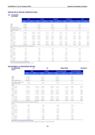 COYUNTUR nº 12, IV Trimestre 2012                                                                                                                           Instituto de Estudios Turísticos




EMPLEO EN EL SECTOR TURÍSTICO (EPA)

15. Ocupados
     (en miles)

                                              Total                               Turismo                             Hostelería                      Transportes *                             Otros

                                   Datos            Datos              Datos             Datos             Datos              Datos              Datos            Datos             Datos             Datos
                                 originales   desestacionalizados    originales    desestacionalizados   originales     desestacionalizados    originales   desestacionalizados   originales    desestacionalizados


   2009                            18.888,0                             2.143,1                             1.421,2                                 274,4                              447,6
   2010                            18.456,5                             2.120,4                             1.370,3                                 276,3                              473,9
   2011                            18.104,6                             2.132,0                             1.391,9                                 269,5                              470,6
   Valor medio 2012                17.305,8                             2.052,4                             1.344,6                                 248,5                              465,6
   Porcentaje de variación
                                      -4,4%                               -3,7%                               -3,4%                                 -7,8%                              -1,1%
   medio 2012-2011
   2010
   3º Trimestre                    18.546,8             18.452,9        2.196,8                2.113,8      1.431,8                  1.353,9        272,7                274,5         492,3                  471,8
   4º Trimestre                    18.408,2             18.401,5        2.075,5                2.118,3      1.323,1                  1.359,1        292,2                292,3         460,2                  474,2
   2011
   1º Trimestre                    18.151,7             18.287,0        2.059,0                2.153,5      1.315,6                  1.391,3        277,5                278,2         465,9                  483,2
   2º Trimestre                    18.303,0             18.298,0        2.185,3                2.153,6      1.435,7                  1.401,4        271,1                270,8         478,6                  481,4
   3º Trimestre                    18.156,3             18.059,7        2.234,9                2.135,2      1.485,0                  1.400,9        261,0                261,1         488,8                  466,6
   4º Trimestre                    17.807,5             17.803,4        2.049,0                2.087,4      1.331,5                  1.368,5        268,3                267,4         449,1                  472,3
   2012
   1º Trimestre                    17.433,2             17.570,9        1.958,3                2.052,7      1.254,1                  1.330,0        251,0                252,3         453,2                  468,2
   2º Trimestre                    17.417,3             17.409,6        2.100,7                2.068,5      1.384,5                  1.351,0        252,0                251,8         464,2                  466,8
   3º Trimestre                    17.320,3             17.225,1        2.155,6                2.052,5      1.429,7                  1.347,6        246,0                245,6         479,9                  467,8
   4º Trimestre                    17.052,6             17.048,2        1.994,9                2.047,6      1.310,0                  1.345,7        244,9                246,5         465,0                  479,0
   Porcentajes de variación interanual (por trimestres)
   2010
   3º Trimestre                       -1,7%                               -2,6%                               -4,4%                                 -3,5%                               3,4%
   4º Trimestre                       -1,3%                               -1,8%                               -3,8%                                  2,7%                               1,6%
   2011
   1º Trimestre                       -1,3%                               -0,1%                               -0,8%                                  1,6%                               0,9%
   2º Trimestre                       -0,9%                                1,8%                                2,6%                                  1,6%                              -0,5%
   3º Trimestre                       -2,1%                                1,7%                                3,7%                                 -4,3%                              -0,7%
   4º Trimestre                       -3,3%                               -1,3%                                0,6%                                 -8,2%                              -2,4%
   2012
   1º Trimestre                       -4,0%                               -4,9%                               -4,7%                                 -9,6%                              -2,7%
   2º Trimestre                       -4,8%                               -3,9%                               -3,6%                                 -7,0%                              -3,0%
   3º Trimestre                       -4,6%                               -3,5%                               -3,7%                                 -5,7%                              -1,8%
   4º Trimestre                       -4,2%                               -2,6%                               -1,6%                                 -8,7%                               3,5%
   Nota: dato en color azul significa dato estimado
   Fuente: Elaboración propia a partir de datos del INE - EPA



AFILIACIÓN A LA SEGURIDAD SOCIAL
    16. Afiliación           a                                                                   la                                     Seguridad                                              Social(en
     miles)
                                                      Total                                  Turismo                        Turismo asalariados                    Turismo autónomos
                                         Datos          Datos           Datos          Datos           Datos          Datos           Datos          Datos
                                       originales desestacionalizados originales desestacionalizados originales desestacionalizados originales desestacionalizados

     2009                                17.916,8                                  1.917,4                                 1.457,4                                  460,0
     2010                                17.581,9                                  1.932,2                                 1.472,6                                  459,6
     2011                                17.326,3                                  1.948,4                                 1.488,7                                  459,7
     Valor medio 2012                    16.749,6                                  1.934,4                                 1.475,4                                  458,7

     Porcentaje de variación
                                              -3,3%                                 -0,7%                                   -0,9%                                  -0,2%
     medio 2012-2011

     2010
     3º Trimestre                        17.620,0                   17.550,3       2.001,8                 1.931,8         1.535,3                  1.471,4         466,5                      460,6
     4º Trimestre                        17.551,6                   17.529,9       1.894,6                 1.939,1         1.437,7                  1.478,0         456,8                      461,1
     2011
     1º Trimestre                        17.300,2                   17.450,9       1.860,5                 1.938,7         1.407,9                  1.477,0         452,7                      460,9
     2º Trimestre                        17.452,9                   17.390,9       1.996,5                 1.953,6         1.533,5                  1.492,0         463,0                      460,9
     3º Trimestre                        17.378,0                   17.292,0       2.036,9                 1.958,1         1.569,9                  1.496,2         466,9                      460,5
     4º Trimestre                        17.174,1                   17.141,7       1.899,6                 1.942,7         1.443,5                  1.483,3         456,1                      460,3
     2012
     1º Trimestre                        16.838,4                   16.976,9       1.862,5                 1.942,4         1.411,5                  1.482,1         451,0                      459,6
     2º Trimestre                        16.907,9                   16.840,8       1.989,5                 1.944,7         1.527,2                  1.483,9         462,3                      460,3
     3º Trimestre                        16.783,8                   16.705,7       2.029,6                 1.950,8         1.562,2                  1.489,0         467,3                      460,6
     4º Trimestre                        16.468,5                   16.478,3       1.856,1                 1.907,1         1.400,7                  1.447,3         454,0                      458,3

     Porcentajes de variación interanual (por trimestres)

     2010
     3º Trimestre                             -1,3%                                  1,5%                                    1,9%                                   0,2%
     4º Trimestre                             -1,2%                                  0,9%                                    1,1%                                   0,2%
     2011
     1º Trimestre                             -1,3%                                 -0,2%                                   -0,2%                                   0,0%
     2º Trimestre                             -1,0%                                  1,4%                                    1,8%                                   0,2%
     3º Trimestre                             -1,4%                                  1,8%                                    2,3%                                   0,1%
     4º Trimestre                             -2,2%                                  0,3%                                    0,4%                                  -0,2%
     2012
     1º Trimestre                             -2,7%                                  0,1%                                    0,3%                                  -0,4%
     2º Trimestre                             -3,1%                                 -0,4%                                   -0,4%                                  -0,2%
     3º Trimestre                             -3,4%                                 -0,4%                                   -0,5%                                   0,1%
     4º Trimestre                             -4,1%                                 -2,3%                                   -3,0%                                  -0,5%
     Nota: dato en color azul significa dato estimado
     Fuente: Elaboración propia a partir de datos de la Secretaría de Estado de la Seguridad Social



                                                                                                 26
 