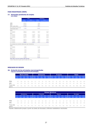 COYUNTUR nº 12, IV Trimestre 2012                                                                                                                          Instituto de Estudios Turísticos




PARO REGISTRADO (INEM)

17. Demandas pendientes de empleo
     (en miles)

                                                Total                                Hostelería
                                    Datos            Datos                Datos             Datos
                                  originales   desestacionalizados      originales    desestacionalizados

   2009                              3.645,7                                 310,0
   2010                              4.060,8                                 349,0
   2011                              4.257,2                                 366,5
   Valor medio 2012                  4.726,6                                 425,1

   Porcentaje de variación
                                      11,0%                                 16,0%
   medio 2012-2011

   2010
   3º Trimestre                      3.965,4               4.102,3           326,5                    353,5
   4º Trimestre                      4.098,8               4.109,3           370,1                    356,1
   2011
   1º Trimestre                      4.288,0               4.145,8           371,3                    347,8
   2º Trimestre                      4.193,6               4.185,7           353,8                    363,8
   3º Trimestre                      4.145,8               4.284,3           341,6                    371,3
   4º Trimestre                      4.401,3               4.421,1           399,3                    382,9
   2012
   1º Trimestre                      4.687,6               4.525,2           423,9                    396,4
   2º Trimestre                      4.691,2               4.677,8           401,4                    413,0
   3º Trimestre                      4.639,5               4.796,9           397,8                    432,9
   4º Trimestre                      4.888,0               4.910,7           477,3                    457,3

   Porcentajes de variación interanual (por trimestres)

   2010
   3º Trimestre                        9,3%                                 11,2%
   4º Trimestre                        6,0%                                  8,5%
   2011
   1º Trimestre                        4,2%                                  3,4%
   2º Trimestre                        3,2%                                  4,0%
   3º Trimestre                        4,5%                                  4,6%
   4º Trimestre                        7,4%                                  7,9%
   2012
   1º Trimestre                        9,3%                                 14,2%
   2º Trimestre                       11,9%                                 13,5%
   3º Trimestre                       11,9%                                 16,5%
   4º Trimestre                       11,1%                                 19,5%
   Nota: dato en color azul significa dato estimado
   Fuente: Elaboración propia a partir de datos del SPEE




MERCADOS DE ORIGEN

18. Evolución de las principales macromagnitudes
     Tasa de crecimiento interanual (Porcentajes)

                          Reino Unido                                         Alemania                                           Francia                                            Italia
                  3º T    4º T      1T
                                     º         2º T     3º T    3º T       4º T       1T
                                                                                       º       2º T      3º T        3º T     4º T       1T
                                                                                                                                          º        2º T    3º T    3º T     4º T     1T
                                                                                                                                                                                      º       2º T    3º T
                  201 1   201 1     2012       2012     2012    201 1      201 1      2012     2012      2012        201 1    201 1      2012      2012    2012    201 1    201 1    2012     2012    2012


  PIB               0,7     0,9        0,2      -0,3      0,0     2,7          1,9       1,2       1,0        0,9       1,5      1,2        0,2      0,1     0,0     0,4     -0,5      -1,3    -2,3    -2,4
  IPC               4,7     4,7        3,5       2,7      2,4     2,7         2,7        2,4       2,1        2,1      2,3      2,6         2,6      2,3     2,3     2,7      3,7      3,5      3,6     3,4
  Tasa de           8,3     8,3        8,2       7,9      7,8     5,8         5,6        5,6      5,5         5,4      9,6      9,8        10,0     10,2    10,6     8,5      9,2     10,0     10,5    10,6
  paro



                                                                                                  Países Nórdicos
                             D ina m a rc a                                     F inla ndia                                            S ue c ia                                N o rue ga
                  3º T    4º T      1T
                                     º         2º T     3º T    3º T       4º T       1T
                                                                                       º       2º T      3º T        3º T     4º T       1T
                                                                                                                                          º        2º T    3º T    3º T     4º T     1T
                                                                                                                                                                                      º       2º T    3º T
                  201 1   201 1     2012       2012     2012    201 1      201 1      2012     2012      2012        201 1    201 1      2012      2012    2012    201 1    201 1    2012     2012    2012


  PIB              -0,3     0,3         0,1      -1,2    -0,4        3,1       1,0       1,4      -0,2        -1,1     4,0       1,2        1,3      1,3     0,7     4,2      2,0      3,9      4,5     1,5
  IPC               2,6     2,5        2,7       2,2      2,4     3,6         3,0        3,0      3,0         3,3       1,6     0,9         0,9      0,9     0,9      1,5     0,8      0,6      0,0     0,0

  Tasa de           7,5     7,8        7,5       7,9      7,5     7,7         7,6        7,6      7,7         7,8      7,3      7,5         7,5      7,6     7,8     3,2      3,4      3,2      3,1     3,0
  paro
  Fuente: Elaboración propia a partir de datos de Eurostat y Oficinas estadísticas nacionales




                                                                                                  27
 