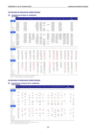 COYUNTUR nº 12, IV Trimestre 2012                                                                                                                                                                          Instituto de Estudios Turísticos




COYUNTURA DE MERCADOS COMPETIDORES

19. Llegadas de turistas no residentes
     (en miles)
                                                                                                                                                                                                                  Rep.
                 España Francia            Italia        Portugal Grecia Croacia Chipre                          Túnez Marruecos Turquía Egipto                       EEUU         Méjico          Cuba                    China
                                                                                                                                                                                                                Dominicana
    AÑO 2011
        MES
   Abril         4.729,4       -           3.633,0          -              -          458,5         199,8         313,9       -           2.889,5          -          5.516,1        -               -            378,0            -
   Mayo          5.258,7       -           4.370,0          -              -          628,7         267,5         358,0       -           3.919,0          -          5.201,1        -               -            297,8            -
   Junio         5.738,4       -           5.171,0          -              -        1.418,0         300,8          -       1.458,1        3.793,3          -          4.862,4        -               -            346,7            -
   Julio         7.481,0       -           6.071,0          -              -        2.662,7         359,1         656,4       -           5.536,7          -          6.615,2        -               -            433,0            -
   Agosto        7.640,8       -           5.457,0          -              -        2.770,5         337,0          -          -           5.606,4          -          6.671,1        -               -            328,3            -
   Septiembre    5.843,6       -           4.921,0          -              -        1.183,7         304,3          -          -           5.313,7          -          5.351,5        -               -            239,7            -
   Octubre       5.191,5       -           3.836,0          -              -          387,4         259,9         494,2       -           4.288,3          -          5.272,0        -               -            265,8            -
   Noviembre     3.015,3       -           2.714,0          -              -          104,7          93,0         372,4       -           2.594,1          -          4.870,4        -               -            315,8            -
   Diciembre     2.729,3       ‐           2.317,0          ‐              ‐           82,2          65,3         325,7     697,7         1.825,2          ‐          5.125,7        ‐               ‐            444,4            ‐
    AÑO 2012
       MES
   Enero         2.778,1       -           2.553,0          290,2   352,3              57,3          47,6          ‐       780,0          1.790,2   820,1 4.566,7                  1.989,5         293,3          430,2            ‐
   Febrero       2.807,1       -           2.339,0          324,4   266,1              60,3          55,4         255,8    570,0          1.590,2   753,5 4.218,6                  1.898,8         309,5          446,2            ‐
   Marzo         3.596,7       -           3.010,0          471,2   360,2             144,4          ‐             ‐       642,0          2.101,9   926,8 5.408,5                  2.257,5         350,0          479,4            ‐
   Abril         4.532,8       -           3.750,0          703,2   625,8             465,3         189,6          ‐       774,0          2.231,9 1.047,2 5.700,3                  1.861,0         288,1          399,1            ‐
   Mayo          5.432,3       -           4.597,0          809,4 1.179,7             763,6         276,8          ‐       661,0          3.194,5   845,6 5.385,7                  1.734,3         196,9          316,4            ‐
   Junio         6.003,4       -           4.669,0          791,6 2.043,7           1.425,4         329,9         596,1    953,0          3.896,9   849,5 5.256,7                  1.919,8         188,4          382,5            ‐
   Julio         7.713,7       -           5.888,0          911,8          -        2.674,5         371,5         742,5       -           4.982,4 1.013,7               -          2.156,9         215,9          453,8            ‐
   Agosto        7.862,6       -           6.082,0          992,8          -        2.839,2         364,0         739,7    1133,3         5.416,1 1.037,8               -          1.727,5         179,4          353,6            ‐
   Septiembre    6.238,4       -           4.672,0          915,4          -        1.321,4         335,4         689.3       -           5.153,7       993,8           -          1.475,8         148,4          258,8            ‐
   Octubre       5.088,2       -             ‐              -              -          421,1         262,0         494,8    821,0             -             -            -          1.622,6         169,5          268,9            ‐
   Noviembre     3.009,1       -             ‐              -              -           -              ‐           272,9       -              -             -            -            -               ‐            328,8            ‐
   Diciembre        -          -             ‐              -              -           -              ‐            ‐          -              -             -            -            -               ‐                 ‐           ‐
   Porcentajes de variación
    AÑO 2011
        MES
   Abril            20,9         5,7          5,2               18,2       18,8        28,3          43,0         -36,6           17,9       31,8       -35,7           12,3              9,3       13,4           14,0            3,6
   Mayo              4,2       -10,3         -0,2               14,6        7,6        -8,9           3,7         -41,5           -4,0        3,6       -40,8            2,6              2,3        7,2            0,3           -0,6
   Junio             8,5        10,1         11,6               16,2       17,2        22,3           9,3         -31,2            7,7        7,0       -28,9            3,7              2,9        6,1           -0,5            1,6
   Julio             7,2         2,1         13,0               15,3          -         5,8          17,3         -38,3           -3,5        6,0       -28,2            5,8              4,8        1,6            3,7            2,4
   Agosto            9,4         0,1          7,0                7,2        6,4         4,9          10,8         -36,6           -2,8       -1,5       -20,6            4,6             -9,9        0,9           -1,4           -0,5
   Septiembre        9,2         1,4          7,8                8,4       12,7        18,7           5,2          -5,3           -2,8       11,1       -22,6            6,4              2,8        5,8            9,3            2,5
   Octubre           8,0         3,5          6,4                5,1        8,6        13,7           7,5         -23,5            0,8        2,3       -27,5            1,3             -6,2       -1,9            7,5            3,1
   Noviembre         3,6         3,2          0,1               -0,7       -9,0         3,4           0,3           1,1               -      -0,3       -27,5            7,1             -5,8        7,1            6,3            6,6
   Diciembre         5,5         5,5         -1,7               -8,7        3,4         6,5           6,8         -21,6           -1,0       -6,9       -33,0            1,3              7,9        5,0            8,0            5,7
    AÑO 2012
        MES
   Enero              4,6           6,2        5,5               6,7       -2,8        15,8            7,1         74,6            -9,1      -5,1        28,6            7,5             -0,8       -0,9           5,0            -0,2
   Febrero            0,8           7,8        2,0               1,8      -20,1        -6,3          -11,0         38,9            -4,7     -10,6       257,1            8,9              3,1        5,6            9,5            7,5
   Marzo              2,5           4,7       -5,9               3,2      -12,7        24,0           -            47,4            -1,0     -11,7        73,2           14,1              8,2       11,0            9,0            2,8
   Abril             -1,7          -0,4        3,1               3,4       -6,5         1,5           -5,1         49,9            -1,3      -2,1        30,8            2,8             -5,7        4,8            5,6           -1,6
   Mayo               5,8           8,7        3,0               4,0      -12,2        21,5            3,5         39,5             2,6      -2,2        19,3            2,9             -6,4        7,2            6,2           -0,6
   Junio              4,7          -1,4      -10,3               4,4       -6,4         0,5            9,7         23,4             1,0       2,7        16,1            7,4              2,6        8,2           10,3           -1,0
   Julio                4,4        -1,0          -1,8            3,7       -4,1            0,4        3,4          13,5           -17,1          0,3           8,3          -            -5,7            3,0          4,8         -4,9
   Agosto               5,0            -     10,5               -0,3       -2,5            2,5            7,9      44,1           42,2           5,4       14,4              -           -7,2            2,9          7,7         -1,3
   Septiembre         5,1              -         -3,3            4,0           -       11,6          10,2          5,4             1,7           5,5           7,7           -           0,2             4,3          7,9         -1,8
   Octubre           -3,2              -             -              -          -        8,7           0,8          0,1            10,0              -             -          -           0,2             4,9          1,1           -
   Noviembre            0,2            -             -              -           -          -             -        -26,7               -             -             -          -              -               -         4,1          -
   Diciembre               -           -             -              -           -              -            -          -              -             -             -          -                -             -          -           -
   Fuente: Oficinas de estadística de los países competidores y OMT
   Nota: "-" el dato absoluto no se encuentra publicado


COYUNTURA DE MERCADOS COMPETIDORES

20. Ingresos por turismo de no residentes
     (porcentajes)
                                                                                                                                                                                                    Rep.
                 España Francia Italia Portugal Grecia Croacia Chipre Túnez Marruecos Turquía Egipto EEUU Méjico Cuba                                                                                        China
                                                                                                                                                                                                  Dominicana
   Porcentajes de variación
    AÑO 2011
       MES *
   Enero             6,2           -           -              -            -            -             -         -              -             -         -           -        -7,1       -                          -           -
   Febrero             -         0,0        -2,8              -          6,1            -           4,9         -              -          17,4         -         7,4           -       -                          -           -
   Marzo               -           -         2,8              -            -        -15,4             -     -43,0              -             -     -34,0           -           -     9,8                        2,9           -
   Abril            18,7        -0,5           -            8,7          5,5            -          23,7         -            7,9          26,0         -        11,1        -6,4       -                          -         3,3
   Mayo                -           -         4,1              -            -            -                       -              -             -         -           -           -       -                          -           -
   Junio               -         1,9           -            8,8         12,6          8,7          17,1     -50,7            9,3          21,5     -34,7        11,0        -3,2       -                        3,6           -
   Julio             9,7           -           -              -            -            -             -         -              -             -         -           -           -       -                          -         1,8
   Agosto              -           -         6,5            8,1            -            -             -         -              -             -         -           -           -       -                          -           -
   Septiembre        9,4         1,0           -              -          9,5          6,8          14,4     -32,9           -5,2          14,6     -26,1        11,3        -3,3    11,9                        3,0         1,8
   Octubre           7,9           -         6,3            7,7         10,0            -          13,6         -              -             -         -           -           -       -                          -           -
   Noviembre           -           -           -              -            -            -             -         -            4,6          13,2     -25,7        11,9        -3,0       -                          -         2,0
   Diciembre            8,6           -     5,3             7,2          9,5               -       12,9            -         3,7          10,6     -29,8        12,3        -0,8          -                       -         5,8
    AÑO 2012
       MES *
   Enero              3,3          -           -             -              -          -              -            -           -             -         -           -          -         -                         -           -
   Febrero            1,8       -5,2         2,3          10,2          -17,5          -           -6,5            -           -           0,8         -           -        4,8         -                         -         5,1
   Marzo              0,5          -        -1,8             -              -       19,2           -6,4         32,8        -0,7             -      23,6        11,4          -       8,7                       5,9           -
   Abril             -0,7        6,8           -           5,9          -12,2          -              ‐            -         1,0          -7,0         -        12,4        5,3         -                         -           -
   Mayo              -0,4          -           -             -              -          -              -            -           -             -      18,9           -          -         -                         -         2,9
   Junio              0,2          -         1,3           5,4          -10,0       10,3           41,3         35,8        -2,0             -         -           -          -       9,7                       6,3           -
   Julio              0,7        2,8         1,1             -              -          -              -            -           -          -0,8      13,4         8,9        6,3         -                         -         1,1
   Agosto             0,8        5,2           -           5,9           -3,4          -            8,5            -        -4,8           0,5         -         8,4        5,9         -                         -           -
   Septiembre         1,2          -           -             -              -          -              -            -           -             -      13,3           -          -         -                         -         0,2
   Octubre            0,9          -           -             -              -          -              -            -           -             -         -           -          -         -                         -           -
   Noviembre            -          -           -             -              -          -              -            -           -             -         -           -          -         -                         -           -
   Diciembre            -          -           -             -              -          -              -            -           -             -         -           -          -         -                         -           -
   * Variación del ingreso acumulado hasta el mes
   Fuente: Oficinas de estadística de los países competidores y OMT
   Nota: "-" el dato no se encuentra publicado


                                                                                                                            28
 