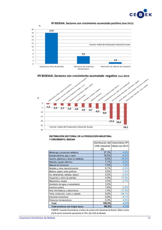 IPI BIZKAIA. Sectores con crecimiento acumulado positivo (nov 2013)

%
20

17,9

18
16
14
12

Fuente: Indice de Producción Industrial. Eustat

10
8
6

4,5

4

1,0

2
0
Coquerías y refino de petróleo

Fabricación de productos
farmacéuticos

Fabricación de material de transporte

IPI BIZKAIA. Sectores con crecimiento acumulado negativo

(nov 2013)

%
0
-5

-1,2

-2,4

-2,7

-3,2

-3,6

-10

-4,6

-4,7

-6,2

-8,0

-15
-20
-25

-17,4 -18,5
Fuente: Indice de Producción Industrial. Eustat

-24,1

-30

DISTRIBUCIÓN SECTORIAL DE LA PRODUCCIÓN INDUSTRIAL
Y CRECIMIENTO. BIZKAIA

Metalurgia y productos metálicos
Energia electrica, gas y vapor
Caucho, plásticos y otras no metálicas
Material y equipo eléctrico
Material de transporte
Muebles y otras manufactureras
Madera, papel y artes gráficas
Ind. alimentarias, bebidas, tabaco
Coquerías y refino de petróleo
Maquinaria y equipo
Suministro de agua y saneamiento
Industria química
Prod. informáticos y electrónicos
Textil, confección, cuero y calzado
Industrias extractivas
Productos farmacéuticos
Total
Total sectores con m ayor peso

Distribución del Crecimiento IPI
VAB industrial Hasta nov 2013
(1)
27,3%
-4,6%
16,5%
-8,0%
8,5%
-18,5%
7,1%
-6,2%
7,0%
1,0%
6,1%
-2,4%
5,6%
-1,2%
5,2%
-3,2%
4,9%
17,9%
3,4%
-2,7%
3,3%
1,6%
-3,6%
1,4%
-17,4%
0,9%
-24,1%
0,9%
-4,7%
0,3%
4,5%
100,0%
-4,5%
66,3%
-7,3%

FUENTE: Cuentas Económicas e Indice de producción Industrial de Eustat. Datos brutos
(1) El sector Industrial representa el 18% del VAB de Bizkaia

Coyuntura Económica de Bizkaia

11

 
