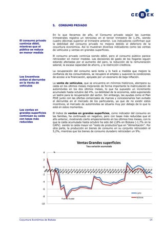 5.

El consumo privado
continúa débil,
mientras que el
público se reduce
en menor medida

CONSUMO PRIVADO

En lo que llevamos de año, el Consumo privado según las cuentas
trimestrales registra un retroceso en el tercer trimestre de 1,3%, siendo
cuadro décimas superior al trimestre anterior. Los indicadores confirman que
la debilidad del consumo privado no mejora debido al deterioro de la
coyuntura económica. Así lo muestran diversos indicadores como las ventas
de vehículos y ventas en grandes superficies.
El consumo privado continúa siendo débil, pero el consumo público parece
retroceder en menor medida. Las decisiones de gasto de los hogares siguen
estando afectadas por el aumento del paro, la reducción de la remuneración
salarial, la escasa capacidad de ahorro, y la restricción crediticia.

Los Incentivos
evitan el derrumbe
en la Venta de
vehículos

Las ventas en
grandes superficies
continúan su caída
con tasas más
reducidas

La recuperación del consumo será lenta y lo hará a medida que mejore la
confianza de los consumidores, se recupere el empleo y suavicen la condiciones
de acceso a la financiación, apoyado por un escenario de baja inflación.
La venta de vehículos, que se encuentra en mínimos históricos, atempera su
caída en los últimos meses mejorando de forma importante la matriculación de
automóviles en los dos últimos meses, lo que ha supuesto un incremento
acumulado hasta octubre del 4%. La debilidad de la economía, está suponiendo
un lastre para la recuperación del sector. Sin embargo, las ayudas como el Plan
PIVE junto con las ofertas comerciales de marcas y concesionarios han evitado
el derrumbe en el mercado de los particulares, ya que de no existir estos
incentivos, el mercado de automóviles se situaría muy por debajo de lo que lo
está en estos momentos.
El índice de ventas en grandes superficies, como indicador del consumo en
las familias, ha continuado en negativo, pero con tasas más reducidas que el
año anterior, mostrando cierto empeoramiento en los últimos tres meses, con lo
que la caída acumulada hasta octubre ha sido del 2,8% en Bizkaia (-1,7% en la
CAPV) siendo la caída mayor en “resto de productos”que en “Alimentación”. Por
otra parte, la producción en bienes de consumo en su conjunto retroceden el
5,2%, mientras que los bienes de consumo duradero retroceden un 9%.

Ventas Grandes superficies
Tasa variación acumulada

4

%

2
0
-2
-4
-6
CAPV

-8
Fuente: Eustat

BIZKAIA

-10

Coyuntura Económica de Bizkaia

14

 