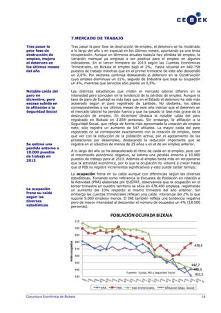 7.MERCADO DE TRABAJO
Tras pasar la
peor fase de
destrucción de
empleo, mejora
el deterioro en
los últimos meses
del año

Tras pasar la peor fase de destrucción de empleo, el deterioro se ha moderado
a lo largo del año y en especial en los últimos meses, apuntando ya una lenta
recuperación. Aunque en términos anuales todavía hay pérdida de empleo, la
variación mensual ya empieza a ser positiva para el empleo en algunos
indicadores. En el tercer trimestre de 2013 según las Cuentas Económicas
Trimestrales, en Bizkaia el empleo bajó el 2%, hasta situarse en 442.758
puestos de trabajo mientras que en el primer trimestre de este año descendió
un 2,6%. Por sectores continúa destacando el deterioro en la Construcción
cuyo empleo disminuye un 11%, seguido de Industria que baja su ocupación
un 4%, mientras que servicios sólo pierde un 0,5%.

Notable caída del
paro en
diciembre, pero
escasa subida en
la afiliación a la
Seguridad Social

Las distintas estadísticas que miden el mercado laboral difieren en la
intensidad pero coinciden en la tendencia de la pérdida de empleo. Aunque la
tasa de paro de Euskadi es más baja que en el Estado el deterioro ha sido más
acelerado según el paro registrado de Lanbide. No obstante, los datos
correspondientes a los últimos meses de este año indican que el deterioro en
el mercado laboral ha perdido fuerza y que ha pasado la fase más grave de la
destrucción de empleo. En diciembre destaca la notable caída del paro
registrado en Bizkaia en 3.834 personas. Sin embargo, la afiliación a la
Seguridad Social, que refleja de forma más aproximada la creación de empleo
neto, sólo registra un aumento de 547 afiliados. La mayor caída del paro
registrado no se corresponde exactamente con la creación de empleo, tiene
que ver con la reducción de la población activa, por el agotamiento de las
prestaciones por desempleo, destacando la reducción importante que se
registra en el colectivo de menos de 25 años y en el de sin empleo anterior.

Se estima una
pérdida entorno a
10.000 puestos
de trabajo en
2013

La ocupación
frena su caída
según las
diversas
estadísticas

A lo largo del año se ha desacelerado el ritmo de caída en el empleo, pero con
el crecimiento económico negativo, se estima una pérdida entorno a 10.000
puestos de trabajo para el 2013. Además el empleo tarda más en recuperarse
que la actividad económica, por lo que la ocupación no volverá a crecer hasta
que el PIB no registre incrementos significativos y esto puede tardar tiempo.
La ocupación frena en su caída aunque con diferencias según las diversas
estadísticas. Tomando como referencia la Encuesta de Población en relación a
la Actividad (PRA) elaborada por EUSTAT, observamos que la ocupación en el
tercer trimestre en nuestro territorio se sitúa en 478.400 empleos, registrando
un aumento del 10% respecto al mismo trimestre del año anterior. Sin
embargo las cuentas trimestrales reflejan una caída interanual del 2% lo que
supone 9.000 empleos menos. El INE también refleja una tendencia negativa
pero de mayor intensidad al descender el número de ocupados un 4% (18.500
personas).

POBLACIÓN OCUPADA BIZKAIA
510
500

miles ocupados

490
480

478,4

470
460
450
440

Fuentes: Eustat, INE y Seguridad Social

430

EPA
Coyuntura Económica de Bizkaia

PRA

Ctas trimestrales

442,7
440,9
431,5

Afiliación Segu. Social
16

 