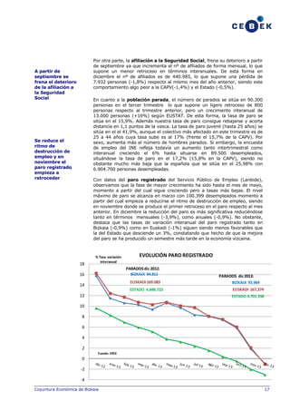Por otra parte, la afiliación a la Seguridad Social, frena su deterioro a partir
de septiembre ya que incrementa el nº de afiliados de forma mensual, lo que
supone un menor retroceso en términos interanuales. De esta forma en
diciembre el nº de afiliados es de 440.985, lo que supone una pérdida de
7.932 personas (-1,8%) respecto al mismo mes del año anterior, siendo este
comportamiento algo peor a la CAPV(-1,4%) y el Estado (-0,5%).

A partir de
septiembre se
frena el deterioro
de la afiliación a
la Seguridad
Social

En cuanto a la población parada, el número de parados se sitúa en 90.300
personas en el tercer trimestre lo que supone un ligero retroceso de 800
personas respecto al trimestre anterior, pero un crecimiento interanual de
13.000 personas (+16%) según EUSTAT. De esta forma, la tasa de paro se
sitúa en el 15,9%. Además nuestra tasa de paro consigue rebajarse y acorta
distancia en 1,1 puntos de la vasca. La tasa de paro juvenil (hasta 25 años) se
sitúa en el el 41,9%, aunque el colectivo más afectado en este trimestre es de
25 a 44 años cuya tasa sube es al 17% (frente el 15,7% de la CAPV). Por
sexo, aumenta más el número de hombres parados. Si embargo, la encuesta
de empleo del INE refleja todavía un aumento tanto intertrimestral como
interanual creciendo el 6% hasta situarse en 89.500 desempleados,
situándose la tasa de paro en el 17,2% (15,8% en la CAPV), siendo no
obstante mucho más baja que la española que se sitúa en el 25,98% con
6.904.700 personas desempleadas.

Se reduce el
ritmo de
destrucción de
empleo y en
noviembre el
paro registrado
empieza a
retroceder

Con datos del paro registrado del Servicio Público de Empleo (Lanbide),
observamos que la fase de mayor crecimiento ha sido hasta el mes de mayo,
momento a partir del cual sigue creciendo pero a tasas más bajas. El nivel
máximo de paro se alcanza en marzo con 100.399 desempleados momento a
partir del cual empieza a reducirse el ritmo de destrucción de empleo, siendo
en noviembre donde se produce el primer retroceso en el paro respecto al mes
anterior. En diciembre la reducción del paro es más significativa reduciéndose
tanto en términos mensuales (-3,9%), como anuales (-0,9%). No obstante,
destaca que las tasas de variación interanual del paro registrado tanto en
Bizkaia (-0,9%) como en Euskadi (-1%) siguen siendo menos favorables que
la del Estado que desciende un 3%, constatando que hecho de que la mejora
del paro se ha producido un semestre más tarde en la economía vizcaina.

18

% Tasa variación
interanual

EVOLUCIÓN PARO REGISTRADO
PARADOS dic 2012:
BIZKAIA 94.811

16

EUSKADI 169.083

14

ESTADO 4.848.723

12

PARADOS dic 2013:
BIZKAIA 93.964
EUSKADI 167,374
ESTADO 4.701.338

10
8
6
4
2
Fuente: SPEE

0
-2
-4
Coyuntura Económica de Bizkaia

17

 