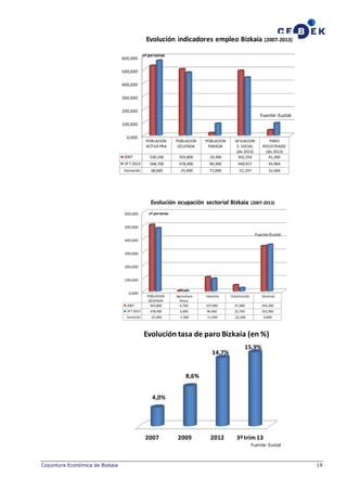 Evolución indicadores empleo Bizkaia
600,000

(2007-2013)

nº personas

500,000
400,000
300,000
200,000

Fuente: Eustat

100,000
0,000

POBLACION
ACTIVA PRA

POBLACION
OCUPADA

POBLACION
PARADA

19,300

AFILIACION
S. SOCIAL
(dic 2013)
492,254

PARO
REGISTRADO
(dic 2013)
41,300

2007

530,100

503,800

3º T 2013

568,700

478,400

Variación

38,600

-25,400

90,300

440,917

93,964

71,000

-51,337

52,664

Evolución ocupación sectorial Bizkaia
600,000

(2007-2013)

nº personas

500,000

Fuente:Eustat
400,000

300,000
200,000

100,000
0,000

POBLACION
OCUPADA
503,800

Agricultura
Pesca
4,700

Industria

Construcción

Servicios

107,900

47,900

343,300

3º T 2013

478,400

3,400

96,400

25,700

352,900

Variación

-25,400

-1.300

-11,500

-22,200

9,600

2007

Evolución tasa de paro Bizkaia (en %)
14,7%

15,9%

8,6%
4,0%

2007

2009

2012

3º trim 13
Fuente: Eustat

Coyuntura Económica de Bizkaia

19

 