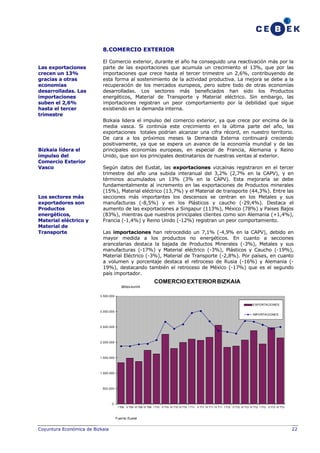 8.COMERCIO EXTERIOR
Las exportaciones
crecen un 13%
gracias a otras
economías
desarrolladas. Las
importaciones
suben el 2,6%
hasta el tercer
trimestre

Bizkaia lidera el
impulso del
Comercio Exterior
Vasco

Los sectores más
exportadores son
Productos
energéticos,
Material eléctrico y
Material de
Transporte

El Comercio exterior, durante el año ha conseguido una reactivación más por la
parte de las exportaciones que acumula un crecimiento el 13%, que por las
importaciones que crece hasta el tercer trimestre un 2,6%, contribuyendo de
esta forma al sostenimiento de la actividad productiva. La mejora se debe a la
recuperación de los mercados europeos, pero sobre todo de otras economías
desarrolladas. Los sectores más beneficiados han sido los Productos
energéticos, Material de Transporte y Material eléctrico. Sin embargo, las
importaciones registran un peor comportamiento por la debilidad que sigue
existiendo en la demanda interna.
Bizkaia lidera el impulso del comercio exterior, ya que crece por encima de la
media vasca. Si continúa este crecimiento en la última parte del año, las
exportaciones totales podrían alcanzar una cifra récord, en nuestro territorio.
De cara a los próximos meses la Demanda Externa continuará creciendo
positivamente, ya que se espera un avance de la economía mundial y de las
principales economías europeas, en especial de Francia, Alemania y Reino
Unido, que son los principales destinatarios de nuestras ventas al exterior.
Según datos del Eustat, las exportaciones vizcaínas registraron en el tercer
trimestre del año una subida interanual del 3,2% (2,7% en la CAPV), y en
términos acumulados un 13% (3% en la CAPV). Esta mejoraría se debe
fundamentalmente al incremento en las exportaciones de Productos minerales
(15%), Material eléctrico (13,7%) y el Material de transporte (44,3%). Entre las
secciones más importantes los descensos se centran en los Metales y sus
manufacturas (-8,5%) y en los Plásticos y caucho (-29,4%). Destaca el
aumento de las exportaciones a Singapur (113%), México (78%) y Paises Bajos
(83%), mientras que nuestros principales clientes como son Alemania (+1,4%),
Francia (-1,4%) y Reino Unido (-12%) registran un peor comportamiento.
Las importaciones han retrocedido un 7,1% (-4,9% en la CAPV), debido en
mayor medida a los productos no energéticos. En cuanto a secciones
arancelarias destaca la bajada de Productos Minerales (-3%), Metales y sus
manufacturas (-17%) y Material eléctrico (-3%), Plásticos y Caucho (-19%),
Material Eléctrico (-3%), Material de Transporte (-2,8%). Por países, en cuanto
a volumen y porcentaje destaca el retroceso de Rusia (-16%) y Alemania (19%), destacando también el retroceso de México (-17%) que es el segundo
país importador.

COMERCIO EXTERIOR BIZKAIA
3.500.000
EXPORTACIONES

3.000.000
IMPORTACIONES

2.500.000

2.000.000

1.500.000

1.000.000

500.000

0
I T09 II T09 III T09 IV T09 I T10 II T10 III T10 IV T10 I T11 II T11 III T11 IV T11 I T12 II T12 III T12 IV T12 I T13 II T13 III T13

Fuente: Eustat

Coyuntura Económica de Bizkaia

22

 