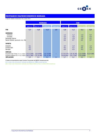 ESCENARIO MACROECONOMICO BIZKAIA
(Tasas de variación interanual en %) a enero 2014

BIZKAIA

CAE

2012 (1)

2013 (p1)

2014 (p1)

2012 (1)

2013 3T(1)

2013 (p2)

2014 (p2)

-1,7

PIB

2013 3T (1)
-1,0

-1,2

1,0

-1,6

-1,1

-1,1

0,9

-1,2
-5,5
-2,4
0,8

-1,3
-3,8
-1,8
0,7

-1,0
-3,6
-1,6
0,5

0,4
-0,5
0,2
0,7

-3,7
-8,2
-0,4

-1,9
-5,2
-0,4

-2,0
6,0
-0,5

1,5
-2,9
1,0

DEMANDA
Consumo
Inversión
Demanda Interna
Sector Exterior (aportación creci. PIB)
OFERTA
Industria
Construcción
Servicios

-6,1
-6,2
-0,3

EMPLEO
Ocupación Ctas Trimes. % var y empleos -2,9(-13.600) -2,0(-8.985)
Ocupación Afiliación SS. % var y empleos -3,8(-17,865) -2,3(-10.460)

INFLACION

2,8

0,3

-2,2(-10.000)
-3,5(-15.763)
0,2

-1,1

-2,7(-25.274) -2,0(-18.245) -2,2(-19.800) -0,5(-4.000)
-3,9(-36.063) -2,0(-17.687) -3,3(-29,880)
2,7
0,4
0,2
1,1

(1) datos correspondientes según Cuentas Trim estrales del EUSTAT (excepto para ipc)
(p1) en base a las estim aciones realizadas para Bizkaia por CEBEK (excepto para ipc)
(p2) en base a las estim aciones realizadas para CAE por Gobierno Vasco a octubre 2013 (excepto ipc)

Coyuntura Económica de Bizkaia

7

 