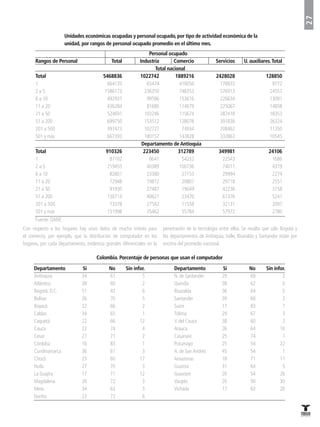 27
Unidades económicas ocupadas y personal ocupado, por tipo de actividad económica de la
unidad, por rangos de personal ocupado promedio en el último mes.
		 Personal ocupado
Rangos de Personal	 Total	 Industria	 Comercio	 Servicios	 U. auxiliares.Total
		 Total nacional
Total	 5468836	 1022742	 1889216	 2428028	 128850
1	 664135	 65474	 410056	 178833	 9772
2 a 5	 1586173	 236350	 748353	 576913	 24557
6 a 10	 492937	 99596	 153616	 226634	 13091
11 a 20	 436284	 81680	 114679	 225067	 14858
21 a 50	 524691	 103246	 115674	 287418	 18353
51 a 200	 699750	 153512	 128076	 391838	 26324
201 a 500	 397473	 102727	 74934	 208462	 11350
501 y más	 667393	 180157	 143828	 332863	 10545
		 Departamento de Antioquia
Total	 910326	 223450	 312789	 349981	 24106
1	 87102	 8641	 54232	 22543	 1686
2 a 5	 219455	 40389	 100736	 74011	 4319
6 a 10	 82801	 23380	 27153	 29994	 2274
11 a 20	 72948	 19872	 20807	 29718	 2551
21 a 50	 91930	 27487	 19049	 42236	 3158
51 a 200	 130714	 40627	 23470	 61376	 5241
201 a 500	 73378	 27592	 11558	 32131	 2097
501 y más	 151998	 35462	 55784	 57972	 2780
Con respecto a los hogares hay unos datos de mucho interés para
el comercio, por ejemplo, que la distribución de computador en los
hogares, por cada departamento, evidencia grandes diferenciales en la
penetración de la tecnología entre ellos. Se resalta que sólo Bogotá y
los departamentos de Antioquia, Valle, Risaralda y Santander están por
encima del promedio nacional.
Colombia. Porcentaje de personas que usan el computador
Departamento	 Si	 No	 Sin infor.
Antioquia 	 34	 61	 5
Atlántico 	 38	 60	 2
Bogotá, D.C. 	 51	 43	 6
Bolívar 	 26	 70	 5
Boyacá 	 32	 66	 2
Caldas	 34	 65	 1
Caquetá 	 22	 66	 12
Cauca 	 22	 74	 4
Cesar 	 27	 71	 2
Córdoba 	 16	 83	 1
Cundinamarca	 36	 61	 3
Chocó	 23	 60	 17
Huila	 27	 70	 3
La Guajira 	 17	 71	 12
Magdalena 	 26	 72	 3
Meta 	 34	 63	 3
Nariño 	 22	 72	 6
Departamento	 Si	 No	 Sin infor.
N. de Santander 	 29	 69	 2
Quindío	 38	 62	 0
Risaralda 	 36	 64	 0
Santander	 39	 60	 2
Sucre 	 17	 83	 1
Tolima 	 29	 67	 3
V. del Cauca 	 38	 60	 2
Arauca 	 26	 64	 10
Casanare 	 25	 74	 1
Putumayo 	 25	 54	 22
A. de SanAndrés 	 45	 54	 1
Amazonas 	 18	 71	 11
Guainía 	 31	 64	 5
Guaviare 	 20	 54	 26
Vaupés 	 20	 50	 30
Vichada 	 17	 63	 20
Fuente: DANE
 