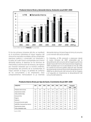 5
Producto Interno Bruto y demanda interna. Evolución anual 2001-2009
Fuente: DANE. Cálculos de FENALCO. PY: proyectado
En...