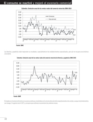 10
El consumo se reactivó y mejoró el escenario comercial
Fuente: DANE
Colombia. Evolución anual de las ventas reales del comercio minorista 2006-2010
Las librerías y papelerías están mejorando sus resultados, especialmente en los establecimientos especializados, pero aún no recupera una dinámica
consistente.
Colombia. Evolución anual de las ventas reales del comercio minorista de librerías y papelerías 2006-2010
Fuente: DANE
Elempleoenelcomercioformalvaenascensocontinuoymoviéndoseenlamismadireccióndelcomportamientoenlasventas,aunquemáslentamentey
conrezagos.Enagostocreció3,82%yseesperaquecontinúeenaumentoenlospróximosmeses.
 