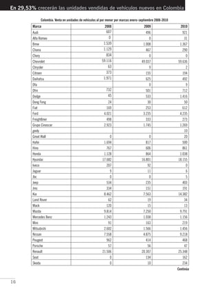 16
Continúa
En 29,53% crecerán las unidades vendidas de vehículos nuevos en Colombia
Colombia. Venta en unidades de vehículos al por menor por marcas enero-septiembre 2008-2010
 