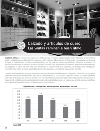 18
Calzado y artículos de cuero.
Las ventas caminan a buen ritmo.
El comercio interno.
Colombia. Calzado y artículos de cuero. Variación porcentual real de las ventas 2005-2009
Las cifras del Censo Económico del DANE indican que en Antioquia hay 2.226 establecimientos dedicados al comercio de Cuero,
calzadoyartículosdecueroyenColombia18.544,quegeneran 5.974empleosenelDepartamentoy39.963enelpaís.Esunaactividadmuyatomizada,
la mayoría de establecimientos con muy escasa diferenciación y muy baja capacidad administrativa y financiera del negocio, lo que induce a la
precariedad económica que en coyunturas de recesión dificulta su subsistencia por la baja iliquidez que presentan, la baja rotación de inventarios y la
alta competencia en precios que sufren frente a una demanda que es bastante limitada en su crecimiento. Casi siempre la única estrategia para
incrementarventasesbajarlosprecios,seguirlosbajandoyvolverlosabajarsinquesuestructuradecostos,siempre,lopermita.
Lasventasdecalzadoyartículosdecueroenelmercadonacionalhanevolucionadofavorablementeen losúltimosaños.Fueunodelospocosrenglones
comerciales minoristas que tuvo crecimiento destacado en 2009 alcanzando el 11,28% real, cifra superior a la obtenida en 2008 que también fue
positiva. Los problemas por baja rotación de cartera son muy frecuentes en esta actividad comercial y la rentabilidad en las ventas es muy reducida. El
otorgamientodecréditodirectoalconsumidorincideenelniveldeventasdelosestablecimientosyportantounatasadeinterésmoderada,unainflación
bajayunaevoluciónfavorabledelacarterasondeterminantesensuslosresultados.
Fuente: DANE
 