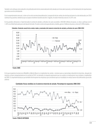 19
Tambiénseleatribuyeestaevoluciónalaprofundizacióndelacomercializacióndelcalzadoenelmercadonacionalyalaformalizacióndeimportaciones
queanteserandecontrabando.
Enelcomportamientomensual,sibiensehavistounalevedesaceleración,laexpansióndelasventasdeestetipodebieneshasidodestacadayen2010
continuómuypositiva,tendenciaqueseesperamantenerduranteesteaño.Aagosto,elsectorminoristacreceen14,24%real.
En los grandes almacenes e hipermercados la venta de calzado y artículos de cuero ascendió a 300.000 millones de pesos, es decir, participa con el
1.30%eneltotalfacturadoparaestetipodeformato.Elsectorcomercialespecializadoymedido,genera2billonesdepesosymásde25.000empleos.
Colombia. Evolución anual de las ventas reales y nominales del comercio minorista de calzado y artículos de cuero 2006-2010
Fuente: DANE
En lo que respecta al comercio en Medellín y Valle de Aburrá, en septiembre las ventas crecieron para un porcentaje reducido de minoristas, después de
mostrar un buen comportamiento en lo corrido de 2010, no obstante, la mayoría expresaron que sus ventas se mantuvieron muy similares a septiembre
de2009.Esimportantedestacarquetambiéndisminuyeronlasempresasqueconsideranquesusresultadosenventasfueronmásdeficientesqueelaño
anterior.
Cantidades físicas vendidas en el comercio minorista de calzado. Porcentaje de respuestas 2008-2010
Fuente: FENALCO ANTIOQUIA
3,30
 