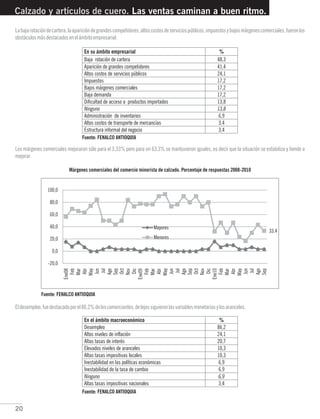20
Calzado y artículos de cuero. Las ventas caminan a buen ritmo.
Labajarotacióndecartera,laaparicióndegrandescompetidores,altoscostosdeserviciospúblicos,impuestosybajosmárgenescomerciales,fueronlos
obstáculosmásdestacadosenelámbitoempresarial.
Los márgenes comerciales mejoraron sólo para el 3,33% pero para un 63,3% se mantuvieron iguales, es decir que la situación se estabiliza y tiende a
mejorar.
Márgenes comerciales del comercio minorista de calzado. Porcentaje de respuestas 2008-2010
Eldesempleo,fuedestacadoporel86,2%deloscomerciantes,delejossiguieronlasvariablesmonetariasylosaranceles.
Fuente: FENALCO ANTIOQUIA
Fuente: FENALCO ANTIOQUIA
Fuente: FENALCO ANTIOQUIA
 
