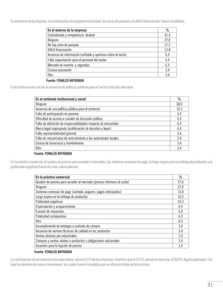21
Enelentornodelaempresa,elcontrabandoylacompetenciadesleal,laszonasdeparqueoyladifícilfinanciación,fueronresaltados,
Enloinstitucionalysocial,laausenciadepolíticaspúblicasparaelsectoreslomásrelevante.
Enlaprácticacomercial,elquiebredepreciosparaaccederamercados,lossistemasonerososdepago,lalargaesperaparalaentregadeproductosyla
publicidadengañosafueronlosmássobresalientes.
Lacontratacióndepersonalfueunaexpectativa parael31%delasempresas,mientrasqueel10,3%pensóenreducirla,el80,8%logróloplaneado.Fue
bajalaintencióndenuevasinversiones,lascualesfueroncumplidasporunaltoporcentajedelasmismas.
Fuente: FENALCO ANTIOQUIA
Fuente: FENALCO ANTIOQUIA
Fuente: FENALCO ANTIOQUIA
 