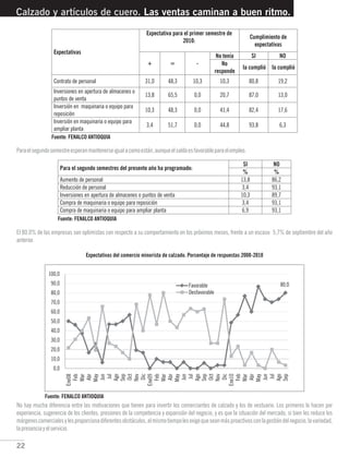 22
Calzado y artículos de cuero. Las ventas caminan a buen ritmo.
Paraelsegundosemestreesperanmantenerseigualacomoestán,aunqueelsaldoesfavorableparaelempleo.
El 80.0% de las empresas son optimistas con respecto a su comportamiento en los próximos meses, frente a un escaso 5,7% de septiembre del año
anterior.
Expectativas del comercio minorista de calzado. Porcentaje de respuestas 2008-2010
No hay mucha diferencia entre las motivaciones que tienen para invertir los comerciantes de calzado y los de vestuario. Los primeros lo hacen por
experiencia, sugerencia de los clientes, presiones de la competencia y expansión del negocio, y es que la situación del mercado, si bien les reduce los
márgenescomercialesylesproporcionadiferentesobstáculos,almismotiempolesexigequeseanmásproactivosconlagestióndelnegocio,lavariedad,
lapresenciayelservicio.
Fuente: FENALCO ANTIOQUIA
Fuente: FENALCO ANTIOQUIA
Fuente: FENALCO ANTIOQUIA
 