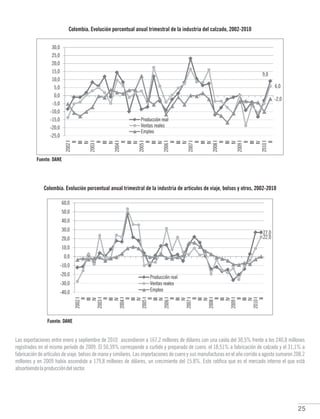25
Colombia. Evolución porcentual anual trimestral de la industria del calzado, 2002-2010
Fuente: DANE
Colombia. Evolución porcentual anual trimestral de la industria de artículos de viaje, bolsos y otros, 2002-2010
Fuente: DANE
Las exportaciones entre enero y septiembre de 2010 ascendieron a 167,2 millones de dólares con una caída del 30,5% frente a los 240,8 millones
registrados en el mismo período de 2009. El 50,39% corresponde a curtido y preparado de cuero, el 18,51% a fabricación de calzado y el 31,1% a
fabricación de artículos de viaje, bolsos de mano y similares. Las importaciones de cuero y sus manufacturas en el año corrido a agosto sumaron 208.2
millones y en 2009 había ascendido a 179,8 millones de dólares, un crecimiento del 15.8%. Esto ratifica que es el mercado interno el que está
absorbiendolaproduccióndelsector.
 