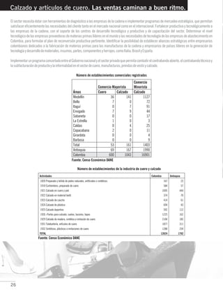 26
El sector necesita dotar con herramientas de diagnóstico a las empresas de la cadena e implementar programas de mercadeo estratégico, que permitan
satisfacer eficientemente las necesidades del cliente tanto en el mercado nacional como en el internacional. Fortalecer productiva y tecnológicamente a
las empresas de la cadena, con el soporte de los centros de desarrollo tecnológico y productivo y de capacitación del sector. Determinar el nivel
tecnológicodelasempresasproveedorasdemateriasprimaslíderesenelmundoylasnecesidadesdetecnologíadelasempresasdeabastecimientoen
Colombia, para formular el plan de reconversión productiva pertinente. Identificar la posibilidad de establecer alianzas estratégicas entre empresarios
colombianos dedicados a la fabricación de materias primas para las manufacturas de la cadena y empresarios de países líderes en la generación de
tecnologíaydesarrollodemateriales,insumos,partes,componentesyherrajes,comoItalia,BrasilyEspaña.
ImplementarunprogramaconcertadoentreelGobiernonacionalyelsectorprivadoquepermitacombatirelcontrabandoabierto,elcontrabandotécnicoy
lasubfacturacióndeproductoylainformalidadenelsectordecuero,manufacturas,prendasdevestirycalzado.
Número de establecimientos comerciales registrados
Calzado y artículos de cuero. Las ventas caminan a buen ritmo.
Número de establecimientos de la industria de cuero y calzado
Fuente: Censo Económico DANE
Fuente: Censo Económico DANE
 