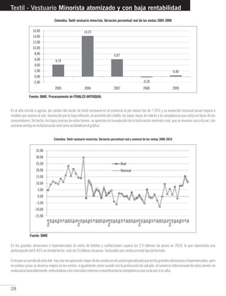 28
Fuente: DANE. Procesamiento de FENALCO ANTIOQUIA.
Textil - Vestuario Minorista atomizado y con baja rentabilidad
Colombia. Textil-vestuario minorista. Variación porcentual real de las ventas 2005-2009
En el año corrido a agosto, las ventas del sector de textil-vestuario en el comercio al por menor fue de 7,39% y su evolución mensual anual mejora a
medida que avanza el año, favorecido por la baja inflación, el aumento del crédito, las bajas tasas de interés y la competencia que actúa en favor de los
consumidores. De hecho, los bajos precios de estos bienes, se aprecian en la evolución de la facturación nominal y real, que se mueven casi a la par, con
unaleveventajaenlafacturaciónrealcomosedetallaenelgráfico.
Colombia. Textil-vestuario minorista. Variación porcentual real y nominal de las ventas 2006-2010
Fuente: DANE
En los grandes almacenes e hipermercados la venta de textiles y confecciones supera los 2,9 billones de pesos en 2010, lo que representa una
participacióndel9,45%eneltotaldelos másde23billonesdepesos facturadosporventasenestetipodeformato.
Enloquevacorridodeesteaño hayunarecuperaciónmayordelasventasenelcanalespecializadoqueenlosgrandesalmacenesehipermercados,pero
en ambos casos se observa mejora en las ventas, e igualmente como sucede con la producción de calzado, el comercio internacional de estos bienes no
evolucionafavorablemente,enfocándosealosmercadosinternoseincentivandolacompetenciaqueyadeporsiesalta.
 