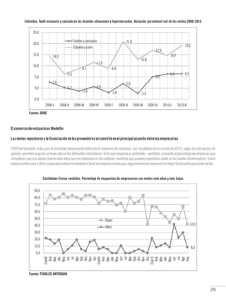 29
Colombia. Textil-vestuario y calzado en los Grandes almacenes e hipermercados. Variación porcentual real de las ventas 2008-2010
Fuente: DANE
ElcomerciodevestuarioenMedellín
Lasventasrepuntaronylafinanciacióndelosproveedoresseconvirtióenelprincipalacuerdoentrelosempresarios
Cantidades físicas vendidas. Porcentaje de respuestas de empresarios con ventas más altas y más bajas
2009 fue bastante malo para la actividad empresarial dedicada al comercio de vestuario. Los resultados en lo corrido de 2010, según las encuestas de
opinión,permitenaugurarunbuenañoenlosdiferentesindicadores.Enloquerespectaacantidades vendidas,aumentóelporcentajedeempresasque
consideran que sus ventas fueron más altas que las obtenidas el año anterior, mientras que quienes reportaron caída en las ventas disminuyeron. Como
balanceentreunosyotrossepercibeunleveincrementoafavordemayoresventasqueseguramenteseexpresaráenmejorfacturaciónparaestesector.
Fuente: FENALCO ANTIOQUIA
 