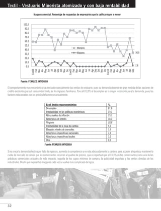 32
Textil - Vestuario Minorista atomizado y con baja rentabilidad
El comportamiento macroeconómico ha afectado especialmente las ventas de vestuario, pues su demanda depende en gran medida de las opciones de
crédito existentes para el consumidor final y de los ingresos familiares. Para el 81,8% el desempleo es la mayor restricción para la demanda, pues los
factoresrelacionadosconlosprecioslefavorecenactualmente.
Sinocrecelademandaefectivaporfaltadeingresos,aumentalacompetenciaynorotaadecuadamentelacartera,paraaccederaliquidezymantenerla
cuota de mercado es común que los comerciantes recurran al quiebre de precios, que es reportado por el 33,3% de los comerciantes como una de las
prácticas comerciales actuales de más impacto, seguida de los cupos mínimos de compra, la publicidad engañosa y las ventas directas de los
industriales.Deahíquemejorarlosmárgenescadavezsevuelvemáscomplicadodelograr.
Fuente: FENALCO ANTIOQUIA
Fuente: FENALCO ANTIOQUIA
Margen comercial. Porcentaje de respuestas de empresarios que lo califica mayor o menor
 