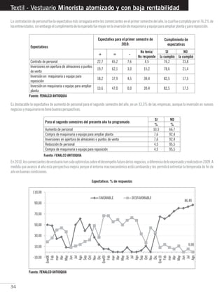 34
La contratación de personal fue la expectativa más arraigada entre los comerciantes en el primer semestre del año, la cual fue cumplida por el 76,2% de
losentrevistados,sinembargoelcumplimientodeloesperadofuemayorenlainversióndemaquinariayequipoparaampliarplantayparareposición.
Textil - Vestuario Minorista atomizado y con baja rentabilidad
Es destacable la expectativa de aumento de personal para el segundo semestre del año, en un 33,3% de las empresas, aunque la inversión en nuevos
negociosymaquinarianotienebuenasperspectivas.
En2010,loscomerciantesdevestuariohansidooptimistassobreeldesempeñofuturodelosnegocios,adiferenciadeloexpresadoyrealizadoen2009.A
medida que avanza el año esta perspectiva mejora porque el entorno macroeconómico está cambiando y les permitirá enfrentar la temporada de fin de
añoenbuenascondiciones.
Expectativas. % de respuestas
Fuente: FENALCO ANTIOQUIA
Fuente: FENALCO ANTIOQUIA
Fuente: FENALCO ANTIOQUIA
 