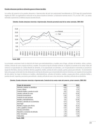 39
Grandesalmacenespierdenenalimentosgananenbienesdurables
Colombia. Grandes almacenes minoristas e hipermercados. Variación porcentual anual de las ventas nominales, 2004-2010
Las ventas del comercio en los grandes almacenes e hipermercados del país han evolucionado favorablemente en 2010 luego del comportamiento
negativo de 2009. Fue significativa la reducción en los precios durante el semestre. La facturación nominal creció 6,77% y la real 7,98%. Las ventas
nominalessuperaránlos23billonesdepesosduranteesteaño.
Fuente: DANE
Las principales variaciones hasta la mitad del año fueron para electrodomésticos y muebles para el hogar; artículos de ferretería, vidrios y pintura,
calzado y artículos de cuero y equipo de oficina y muebles. De acuerdo al tipo de actividad comercial, se registró un aumento en las ventas reales del
comercio no especializado con surtido diferente de alimentos, el no especializado con alimentos; y en el especializado el crecimiento se presentó en
equipodeinformática,diversosyferretería,libreríasypapelerías,textiles,prendasdevestirycalzado,ypartesypiezasparavehículos. Elcrecimientode
todosestosgruposcomercialesfuemásdestacadoenestetipodealmacenesqueenelpromediodelcomerciominoristayconrespectoalmismoperíodo
del año anterior, fue mayor la dinámica en muebles y electrodomésticos, artículos de ferretería, muebles y equipo para oficina, productos textiles y
prendasdevestir,repuestosyaccesoriosparavehículos,calzadoyartículosdecuero,otrasmercancías,utensiliosyartículosdeusodoméstico.
Colombia. Grandes almacenes minoristas e hipermercados. Evolución de las ventas reales del comercio, primer semestre, 2009-2010
Fuente: DANE
 