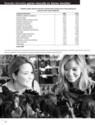 40
Perodentrodelafacturaciónnominaldetodoelcomerciodeestosalmacenes,siguenperdiendoparticipaciónlosalimentos,textilvestuario,farmaciasy
libreríasypapelerías.Gananparticipaciónmueblesyelectrodomésticosymueblesyequipodeoficina.
Grandes formatos ganan mercado en bienes durables
Fuente: DANE
Colombia. Grandes almacenes minoristas e hipermercados. Evolución de las ventas nominales del
comercio, primer semestre 2009-2010
 