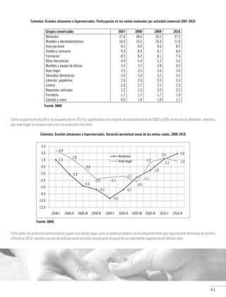 41
Colombia. Grandes almacenes e hipermercados. Participación en las ventas nominales por actividad comercial 2007-2010
Fuente: DANE
Comoseapreciaenelgráfico,larecuperaciónen2010essignificativaconrespectoalcomportamientode2008y2009,enelcasodealimentos,mientras
queaseohogarserecuperaperoconunaevoluciónmáslenta.
Colombia. Grandes almacenes e hipermercados. Variación porcentual anual de las ventas reales, 2008-2010
Fuente: DANE
Entretanto,losproductosfarmacéuticossiguenconventasbajas,peroseaprecianmejorasenelcomportamientoqueseguramenteterminaráenpositivo
alfinalizar2010,mientrasquelosdeaseopersonalseestánrecuperandodespuésdesucrecimientonegativodelosúltimosaños.
 