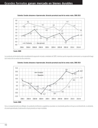 42
Grandes formatos ganan mercado en bienes durables
Colombia. Grandes almacenes e hipermercados. Variación porcentual anual de las ventas reales, 2008-2010
Fuente: DANE
Losproductosdeferreteríaestánconsolidandolaexpansióniniciadaamediadosde2009,mientrasquelosrepuestoscomenzaronsurecuperaciónluego
delareducciónenventasdeañosanteriores.
Colombia. Grandes almacenes e hipermercados. Variación porcentual anual de las ventas reales, 2008-2010
Con un comportamiento con altibajos, los productos de librerías y papelerías acumulan un crecimiento positivo en lo que va corrido del año, no obstante,
elcanalespecializadoytradicionaleselquepresentaunmejorresultado.
Fuente: DANE
 