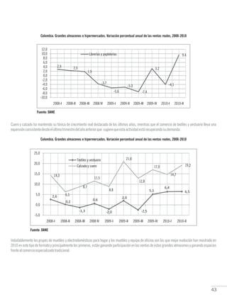 43
Colombia. Grandes almacenes e hipermercados. Variación porcentual anual de las ventas reales, 2008-2010
Fuente: DANE
Cuero y calzado ha mantenido su tónica de crecimiento real destacado de los últimos años, mientras que el comercio de textiles y vestuario lleva una
expansiónconsistentedesdeelúltimotrimestredelañoanteriorque sugierequeestaactividadestárecuperandosudemanda.
Colombia. Grandes almacenes e hipermercados. Variación porcentual anual de las ventas reales, 2008-2010
Fuente: DANE
Indudablemente los grupos de muebles y electrodomésticos para hogar y los muebles y equipo de oficina son los que mejor evolución han mostrado en
2010 en este tipo de formato y principalmente los primeros, están ganando participación en las ventas de estos grandes almacenes y ganando espacios
frentealcomercioespecializadotradicional.
 
