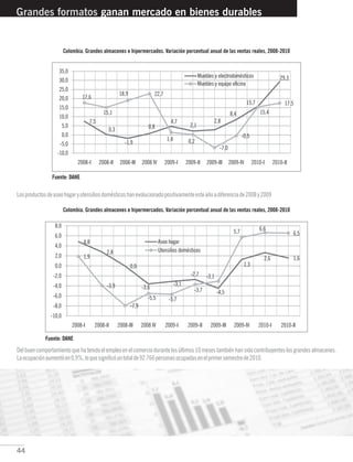 44
Grandes formatos ganan mercado en bienes durables
Colombia. Grandes almacenes e hipermercados. Variación porcentual anual de las ventas reales, 2008-2010
Fuente: DANE
Losproductosdeaseohogaryutensiliosdomésticoshanevolucionadopositivamenteesteañoadiferenciade2008y2009
Colombia. Grandes almacenes e hipermercados. Variación porcentual anual de las ventas reales, 2008-2010
Delbuencomportamientoquehatenidoelempleoenelcomerciodurantelosúltimos10mesestambiénhansidocontribuyenteslosgrandesalmacenes.
Laocupaciónaumentóen0,9%,loquesignificóuntotalde92.766personasocupadasenelprimersemestrede2010.
Fuente: DANE
 