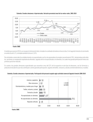45
Colombia. Grandes almacenes e hipermercados. Variación porcentual anual de las ventas reales, 2003-2010
Fuente: DANE
Amedidaqueavanzael2010yserecuperalafacturacióntotal,elempleohacambiadodetendenciahaciaelalza.Enelsegundotrimestreelcrecimiento
enventasfuede9,1%,elempleotambiénlohizoen2,33%.
Por actividades comerciales los establecimientos no especializados son los más generadores de empleo concentrando el 78%, destacándose entre ellos
los quetienenuncomponenteimportantedealimentos,seguidosdelosnoespecializadossinalimentos,loscualeshanganadoparticipaciónfrentealos
primerosquelahanreducido.
En cuanto a los grandes almacenes especializados que concentran cerca del 22% de la ocupación en este tipo de almacenes, son las farmacias y
productosdetocadorlosquemáscontribuyenyvienenganandoparticipación,seguidosdetextiles,vestuarioycalzadoydeelectrodomésticosymuebles.
Colombia. Grandes almacenes e hipermercados. Participación del personal ocupado según actividad comercial Segundo trimestre 2009-2010
Fuente: DANE
 