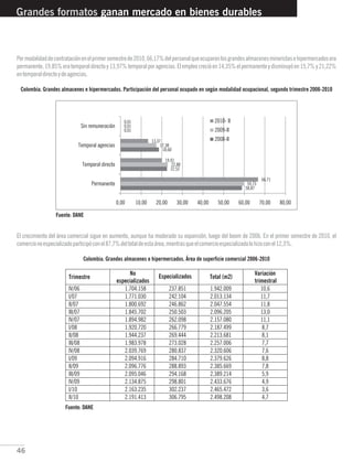El crecimiento del área comercial sigue en aumento, aunque ha moderado su expansión, luego del boom de 2006. En el primer semestre de 2010, el
comercionoespecializadoparticipóconel87,7%deltotaldeestaárea,mientrasqueelcomercioespecializadolohizoconel12,3%.
Colombia. Grandes almacenes e hipermercados. Área de superficie comercial 2006-2010
46
Pormodalidaddecontrataciónenelprimersemestrede2010,66,17%delpersonalqueocuparonlosgrandesalmacenesminoristasehipermercadosera
permanente,19,85%eratemporaldirectoy13,97%temporalporagencias.Elempleocrecióen14,35%elpermanenteydisminuyóen15,7%y21,22%
entemporaldirectoydeagencias.
Colombia. Grandes almacenes e hipermercados. Participación del personal ocupado en según modalidad ocupacional, segundo trimestre 2008-2010
Grandes formatos ganan mercado en bienes durables
Fuente: DANE
Fuente: DANE
 