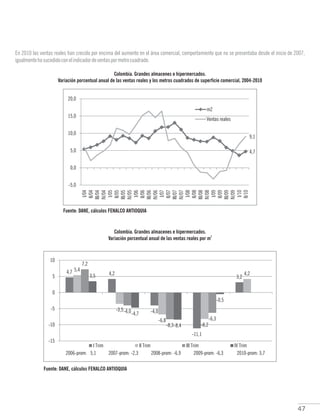 47
En 2010 las ventas reales han crecido por encima del aumento en el área comercial, comportamiento que no se presentaba desde el inicio de 2007,
igualmentehasucedidoconelindicadordeventaspormetrocuadrado.
Colombia. Grandes almacenes e hipermercados.
Variación porcentual anual de las ventas reales y los metros cuadrados de superficie comercial, 2004-2010
Colombia. Grandes almacenes e hipermercados.
2
Variación porcentual anual de las ventas reales por m
Fuente: DANE, cálculos FENALCO ANTIOQUIA
Fuente: DANE, cálculos FENALCO ANTIOQUIA
 