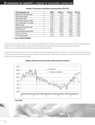 6
Colombia. Proyecciones de indicadores macroeconómicos 2010-2012
El consumo se reactivó y mejoró el escenario comercial
Fuente: FENALCO ANTIOQUIA
De estos comportamientos, el comercio interno seguirá beneficiándose en la medida en que la generación de ingresos estimula el pago de deudas y
favoreceelconsumoyelgastopúblicoyprivado,generandomayoresoportunidadesparalasempresasyparalaocupaciónproductiva.
Losbienesdeusodurablenuevamentejalonanlafacturacióndelcomerciominorista.
Las ventas del comercio ascienden mes a mes a medida que avanza el año. El segundo semestre comenzó con un 14,60% de crecimiento incluyendo la
ventadevehículos,loqueimplicóvolveralosporcentajesdevariaciónalcanzadosen2006.Conysinvehículos,elaumentoesdestacado,perolasventas
deestebienhansidoespecialmentedinámicas.
Colombia. Evolución anual de las ventas reales del comercio minorista
Fuente: DANE
Cifras proyectadas (py) 2009 2010 py 2011 py 2012 py
2.70 3.00
5,30 5,50 6,50
11,80 11,30
 