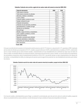 7
Colombia. Evolución año corrido a agosto de las ventas reales del comercio minorista 2009-2010
Fuente: DANE
En lo que va corrido del año el aumento en la facturación real del comercio es del 10,77% frente a la reducción del 4,17% reportada en 2009, impulsada
porlasventasdevehículosqueseexpandenal39,31%,mueblesyequipodeoficinaen32,88%yelectrodomésticosymueblesen20,64%,evidenciando
que es un buen momento para la venta de bienes durables, comportamiento en el que indudablemente han contribuido las bajas tasas de interés de
ahorroycrédito,lacontroladainflaciónylarevaluacióndelpeso,propiciandoladisminucióndesuprecio.También,sesumalamejoraenlasexpectativas
de consumidores y empresarios sobre el comportamiento económico en 2010 y 2011, que permite calcular un mejor comportamiento en los ingresos de
las familias. La disponibilidad de crédito y la amplia gama de opciones para los pagos de los productos han sido indudablemente alicientes para motivar
lascompras.
Colombia. Evolución anual de las ventas reales del comercio minorista de muebles y equipo de oficina 2006-2010
Fuente: DANE
En el caso de muebles y electrodomésticos para el hogar, su evolución ha sido destacada, pero más aún lo ha sido en la venta de muebles y equipo de
oficina,lacualademásdelasrazonesanteriores,hasidomotivadaporlamayorvariedadyelmejorpreciodisponibleenelmercado.
-4,17 10,77
-3,24 4,90
-21,79 39,31
-6,35 3,86
 