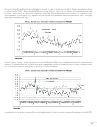 9
Elcomerciotradicionalyespecíficamentelastiendasdebarrio,muchasdelascualesnoseincluyenenesteanálisis,absorbensegúnestudiosrealizados
por la Presidencia de FENALCO y Nielsen alrededor del 59% del comercio de alimentos y productos de aseo. Entonces este resultado puede ser atribuido
entre otros, a la redistribución de la participación entre formatos comerciales, la tendencia a consumir comidas preparadas por fuera del hogar, y a la
misma competencia en precios que hoy en día se presenta en el mercado, en el que las promociones, los descuentos y las marcas propias, forman parte
importanteenladeterminacióndeéstos.
Colombia. Evolución anual de las ventas reales del comercio minorista 2006-2010
Fuente: DANE
El comercio de telas, vestuario y calzado, cuya evolución mensual, según las cifras del DANE, avanza muy positivamente, específicamente en vestuario
quetuvoen2009unareducciónreal,esungranmotivadorparaelempleopuessonintensivasenlacomercializaciónyenlaproducciónenmanodeobra.
En2010lascifrassondestacadasyseesperaquealcierredelañosureactivaciónseamayor.
Colombia. Evolución anual de las ventas reales del comercio minorista 2006-2010
Fuente: DANE
Losproductosdeaseopersonalsemantienenestáticosenventasylasdrogueríasyfarmaciascontinuanconlavariaciónnegativaquetraendesde2008.
 