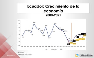 PROCOLOMBIA.CO
CONTENIDOEcuador: Crecimiento de la
economía
2000-2021
Fuente: BCE.
Elaboración: MULTIENLACE.
 