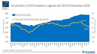 Se pierden 5,354 empleos a agosto de 2014 (Cotizantes ISSS) 
6.44 
0.94 
-15 
-10 
-5 
0 
5 
10 
15 
500 
550 
600 
650 
700 
750 
800 
Ene 08 
Mar 
May 
Jul 
Sep 
Nov 
Ene 09 
Mar 
May 
Jul 
Sept 
Nov 
Ene 10 
Mar 
May 
Jul 
Sept 
Nov 
Ene 11 
Mar 
May 
Jul 
Sep 
Nov 
Ene 12 
Mar 
May 
Jul 
Sep 
Nov 
Ene 13 
Mar 
May 
Jul 
Sep 
Nov 
Ene 14 
mar 
May 
Jul 
Total cotizantes 
Tasa de crecimiento (Eje derecho) 
Miles de cotizantes 
Variación anual (%) 
Fuente: FUSADES, con información del ISSS  