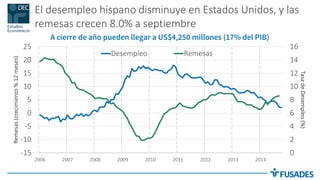 El desempleo hispano disminuye en Estados Unidos, y las remesas crecen 8.0% a septiembre 
-15 
-10 
-5 
0 
5 
10 
15 
20 
25 
0 
2 
4 
6 
8 
10 
12 
14 
16 
2006 
2007 
2008 
2009 
2010 
2011 
2012 
2013 
2014 
Remesas (crecimiento % 12 meses) 
Tasa de Desempleo (%) 
Desempleo 
Remesas 
A cierre de año pueden llegar a US$4,250 millones (17% del PIB)  