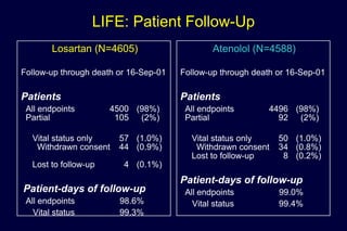 LIFE: Patient Follow-Up
Losartan (N=4605)
Follow-up through death or 16-Sep-01
Patients
All endpoints 4500 (98%)
Partial 105 (2%)
Vital status only 57 (1.0%)
Withdrawn consent 44 (0.9%)
Lost to follow-up 4 (0.1%)
Patient-days of follow-up
All endpoints 98.6%
Vital status 99.3%
Atenolol (N=4588)
Follow-up through death or 16-Sep-01
Patients
All endpoints 4496 (98%)
Partial 92 (2%)
Vital status only 50 (1.0%)
Withdrawn consent 34 (0.8%)
Lost to follow-up 8 (0.2%)
Patient-days of follow-up
All endpoints 99.0%
Vital status 99.4%
 