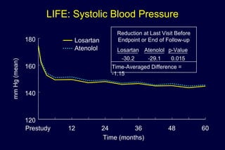 LIFE: Systolic Blood Pressure
Prestudy 12 24 36 48 60
Time (months)
120
140
160
180
mmHg
Los925 ACM BP SBP Mean1A Dec. 26, 2002
Losartan
Atenolol
Reduction at Last Visit Before
Endpoint or End of Follow-up
Losartan Atenolol p-Value
-30.2 -29.1 0.015
Time-Averaged Difference =
-1.15
mmHg(mean)
 
