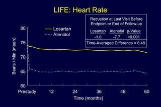 LIFE: Heart Rate
Prestudy 12 24 36 48 60
Time (months)
60
65
70
75
80
Beats/Min
Los925 ACM BP Heart Rate1A Dec. 26, 2002
Losartan
Atenolol
Reduction at Last Visit Before
Endpoint or End of Follow-up
Losartan Atenolol p-Value
-1.8 -7.7 <0.001
Time-Averaged Difference = 6.49
Beats/Min(mean)
 