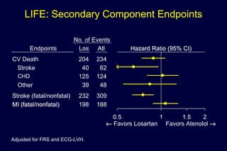 LIFE: Secondary Component Endpoints
0.5 1 1.5 2
← Favors Losartan Favors Atenolol →
Hazard Ratio (95% CI)Hazard Ratio (95% CI)Hazard Ratio (95% CI)Hazard Ratio (95% CI)Hazard Ratio (95% CI)Hazard Ratio (95% CI)Hazard Ratio (95% CI)Hazard Ratio (95% CI)Hazard Ratio (95% CI)Hazard Ratio (95% CI)Hazard Ratio (95% CI)Hazard Ratio (95% CI)Hazard Ratio (95% CI)Hazard Ratio (95% CI)Hazard Ratio (95% CI)Hazard Ratio (95% CI)Hazard Ratio (95% CI)Hazard Ratio (95% CI)Hazard Ratio (95% CI)Hazard Ratio (95% CI)Hazard Ratio (95% CI)Hazard Ratio (95% CI)Hazard Ratio (95% CI)Hazard Ratio (95% CI)Hazard Ratio (95% CI)Hazard Ratio (95% CI)Hazard Ratio (95% CI)Hazard Ratio (95% CI)Hazard Ratio (95% CI)Hazard Ratio (95% CI)Hazard Ratio (95% CI)Hazard Ratio (95% CI)Hazard Ratio (95% CI)Hazard Ratio (95% CI)Hazard Ratio (95% CI)Hazard Ratio (95% CI)
←
Endpoints
204
40
125
39
232
198
234
62
124
48
309
188
No. of Events
Los AtlAtlAtlAtlAtlAtlAtlAtlAtlAtlAtlAtlAtlAtlAtlAtlAtlAtl
Los925 ACM HEB Sec 7A Dec. 10, 2002
CV Death
Stroke
Coronary Disease
Other
Stroke (fatal/nonfatal)
MI (fatal/nonfatal)MI (fatal/nonfatal)MI (fatal/nonfatal)MI (fatal/nonfatal)MI (fatal/nonfatal)MI (fatal/nonfatal)MI (fatal/nonfatal)MI (fatal/nonfatal)MI (fatal/nonfatal)MI (fatal/nonfatal)MI (fatal/nonfatal)MI (fatal/nonfatal)MI (fatal/nonfatal)MI (fatal/nonfatal)MI (fatal/nonfatal)MI (fatal/nonfatal)MI (fatal/nonfatal)MI (fatal/nonfatal)MI (fatal/nonfatal)MI (fatal/nonfatal)MI (fatal/nonfatal)MI (fatal/nonfatal)MI (fatal/nonfatal)MI (fatal/nonfatal)MI (fatal/nonfatal)MI (fatal/nonfatal)MI (fatal/nonfatal)MI (fatal/nonfatal)MI (fatal/nonfatal)MI (fatal/nonfatal)MI (fatal/nonfatal)
Adjusted for FRS and ECG-LVH.
CHD
 