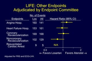 LIFE: Other Endpoints
Adjudicated by Endpoint Committee
Angina Hosp.
Heart Failure Hosp.
Coronary
Revascularization
Noncoronary
Revascularization
Resuscitated
Cardiac Arrest
EndpointsEndpointsEndpointsEndpointsEndpointsEndpointsEndpointsEndpointsEndpointsEndpointsEndpointsEndpointsEndpointsEndpointsEndpointsEndpointsEndpointsEndpointsEndpoints
No. of Events
Los Atl
160
153
169
102
9
141
161
168
129
55555555555555
Los925 ACM HEB Sec3A Dec. 11, 2002
0.5 1 2
← Favors Losartan Favors Atenolol →
Hazard Ratio (95% CI)Hazard Ratio (95% CI)Hazard Ratio (95% CI)Hazard Ratio (95% CI)Hazard Ratio (95% CI)Hazard Ratio (95% CI)Hazard Ratio (95% CI)Hazard Ratio (95% CI)Hazard Ratio (95% CI)Hazard Ratio (95% CI)Hazard Ratio (95% CI)Hazard Ratio (95% CI)Hazard Ratio (95% CI)Hazard Ratio (95% CI)Hazard Ratio (95% CI)Hazard Ratio (95% CI)Hazard Ratio (95% CI)Hazard Ratio (95% CI)Hazard Ratio (95% CI)Hazard Ratio (95% CI)Hazard Ratio (95% CI)Hazard Ratio (95% CI)Hazard Ratio (95% CI)Hazard Ratio (95% CI)Hazard Ratio (95% CI)Hazard Ratio (95% CI)Hazard Ratio (95% CI)
N/A
Adjusted for FRS and ECG-LVH.
 