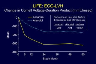 LIFE: ECG-LVH
Change in Cornell Voltage-Duration Product (mmmsec)
0 6 12 24 36 48 60
Study Month
-400
-300
-200
-100
0
Mean
Los925 ACM CP Mean 1B Dec. 26, 2002
Losartan
Atenolol
Reduction at Last Visit Before
Endpoint or End of Follow-up
Losartan Atenolol p-Value
-290 -124 <0.001
 